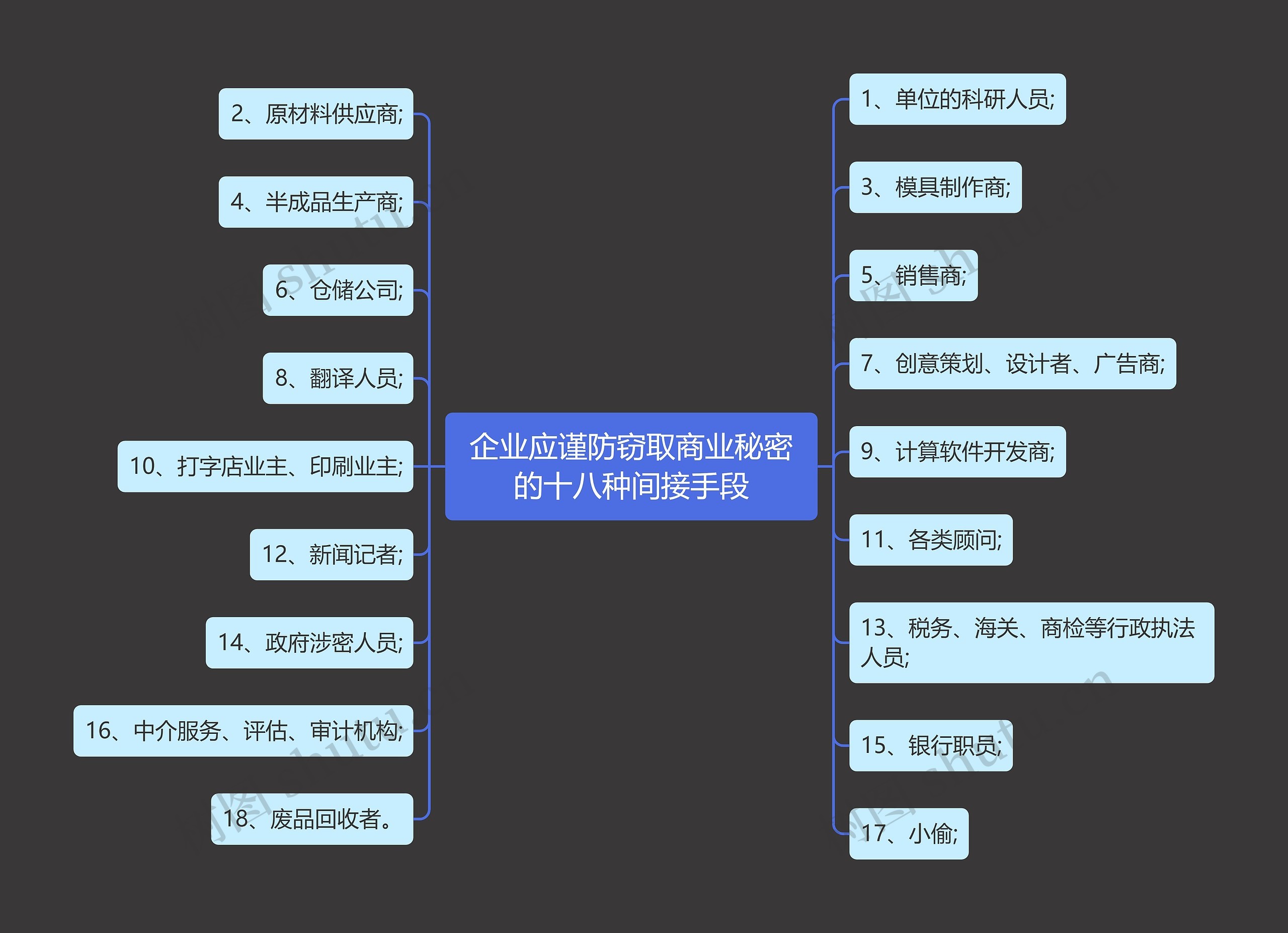 企业应谨防窃取商业秘密的十八种间接手段思维导图