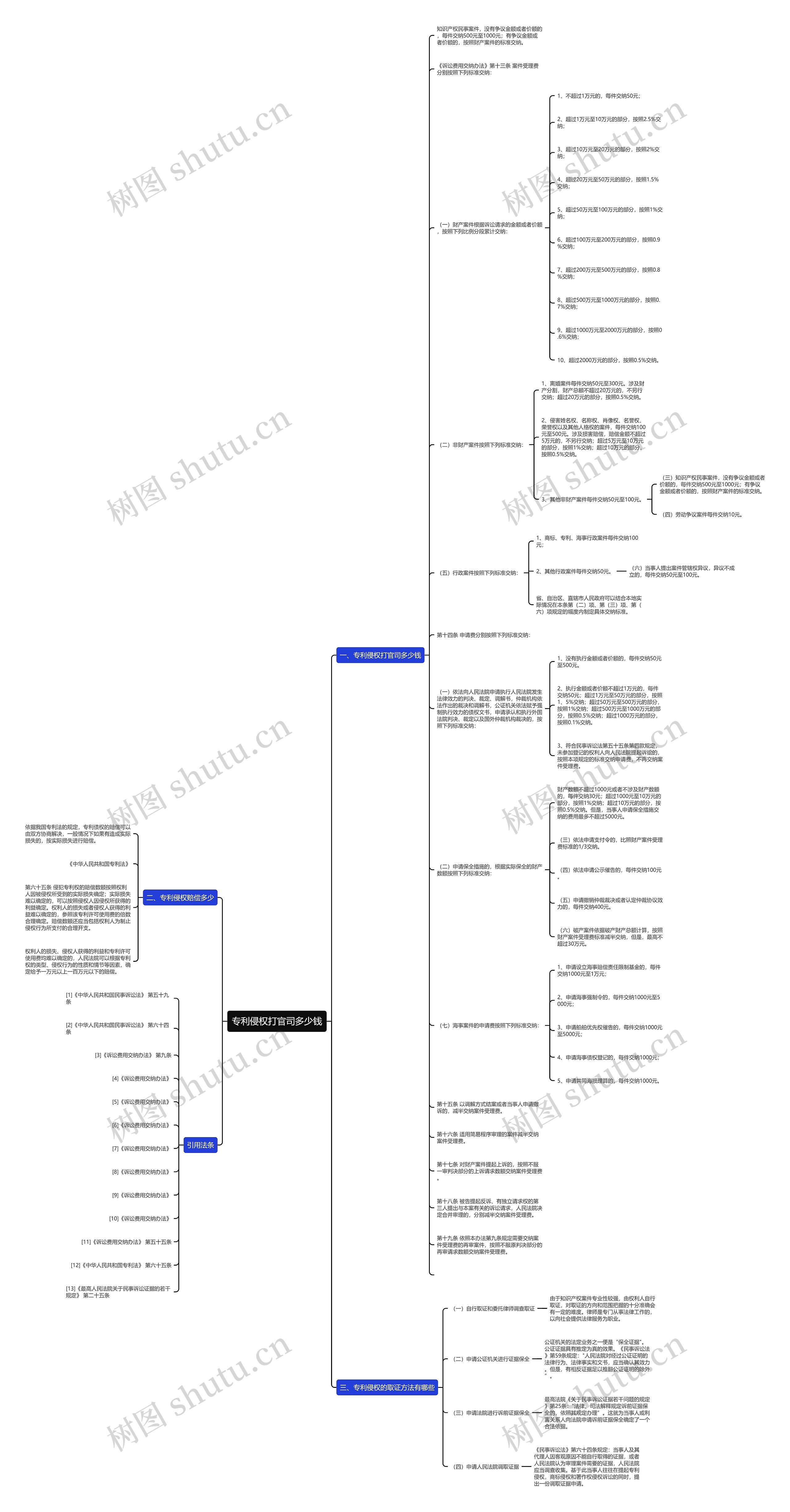 专利侵权打官司多少钱思维导图
