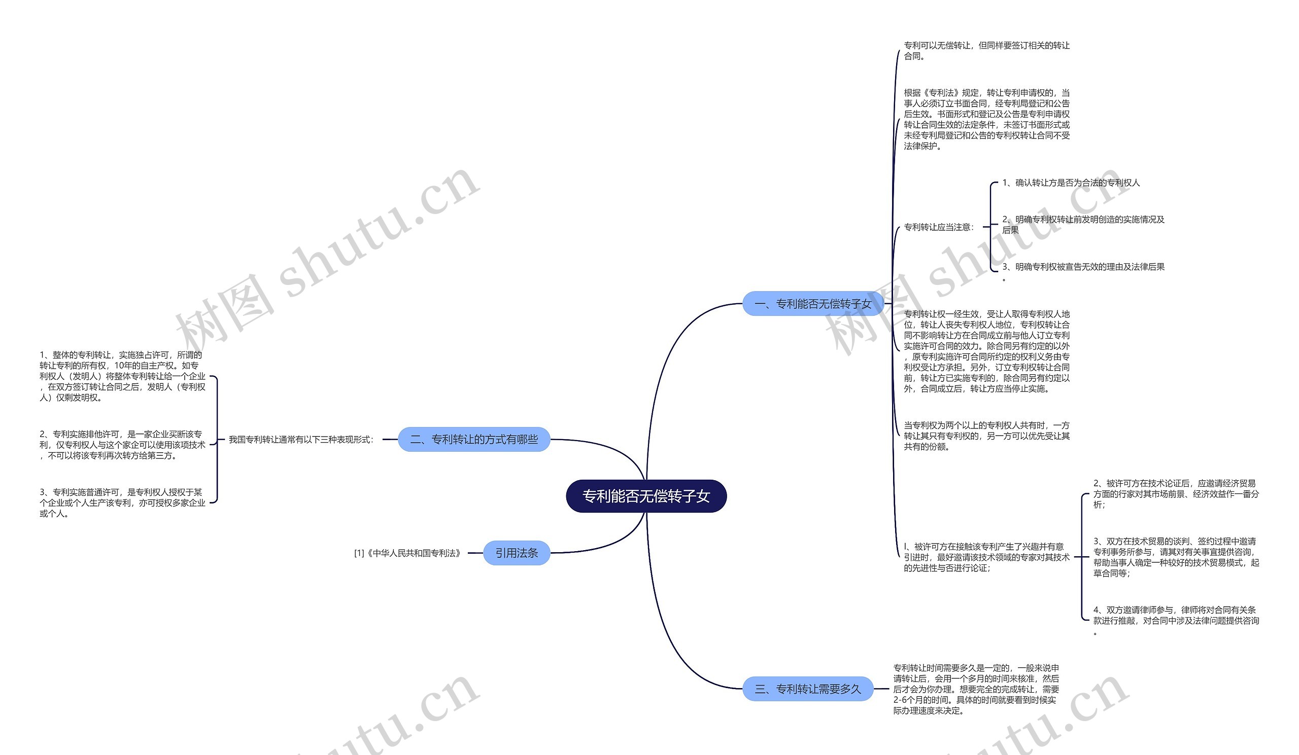 专利能否无偿转子女思维导图