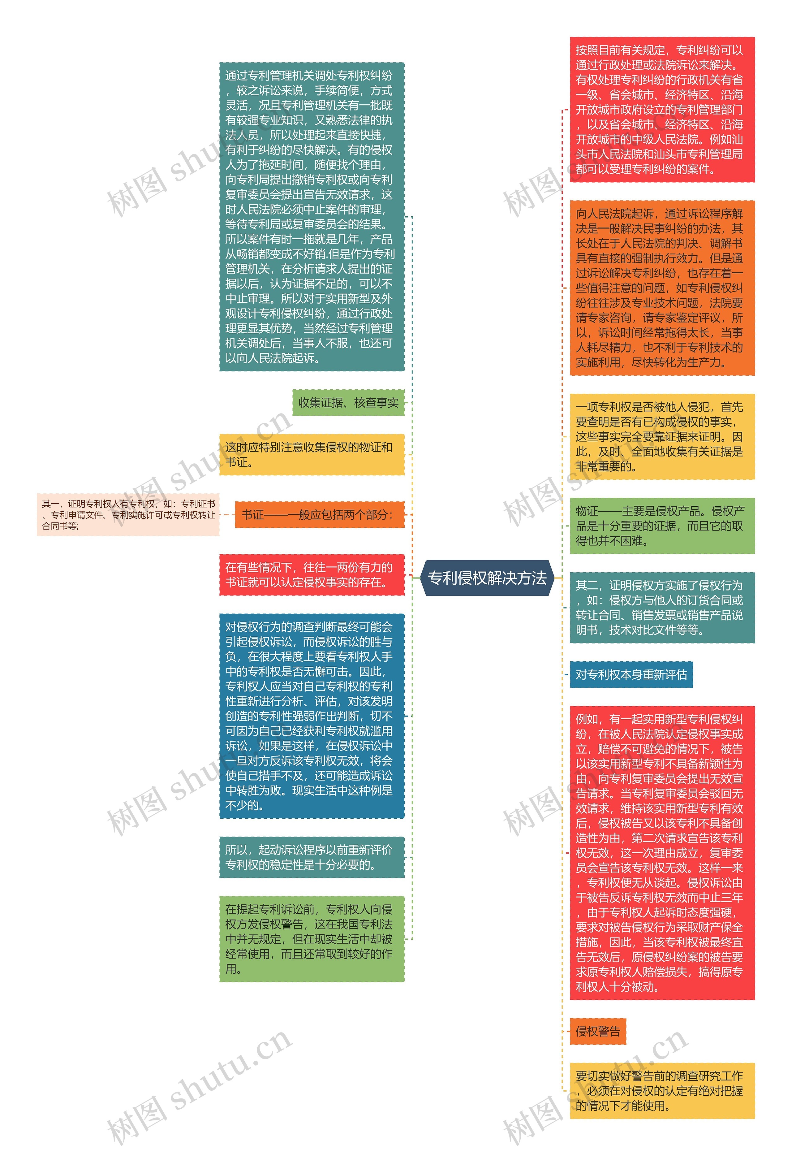 专利侵权解决方法思维导图