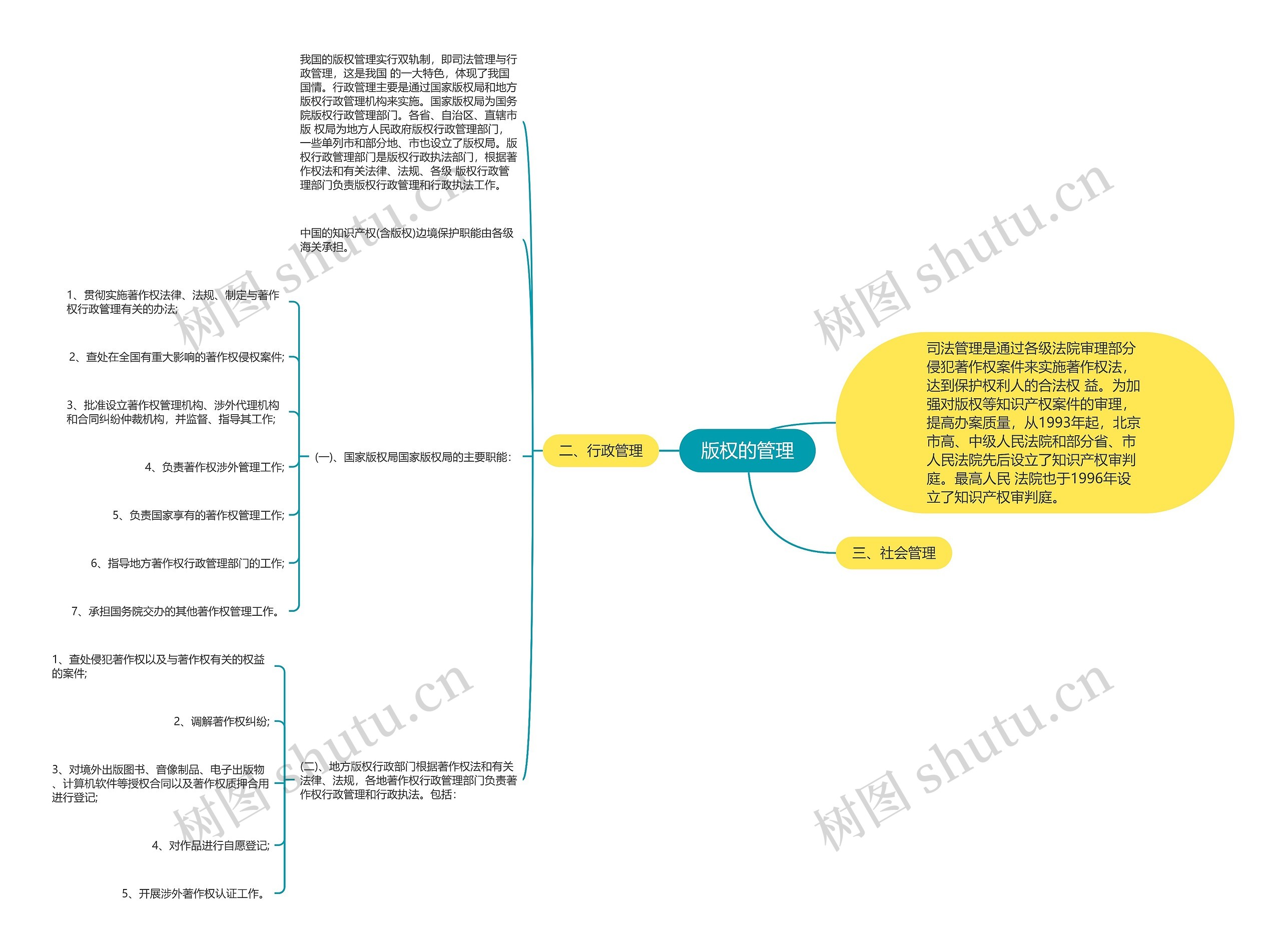 版权的管理思维导图