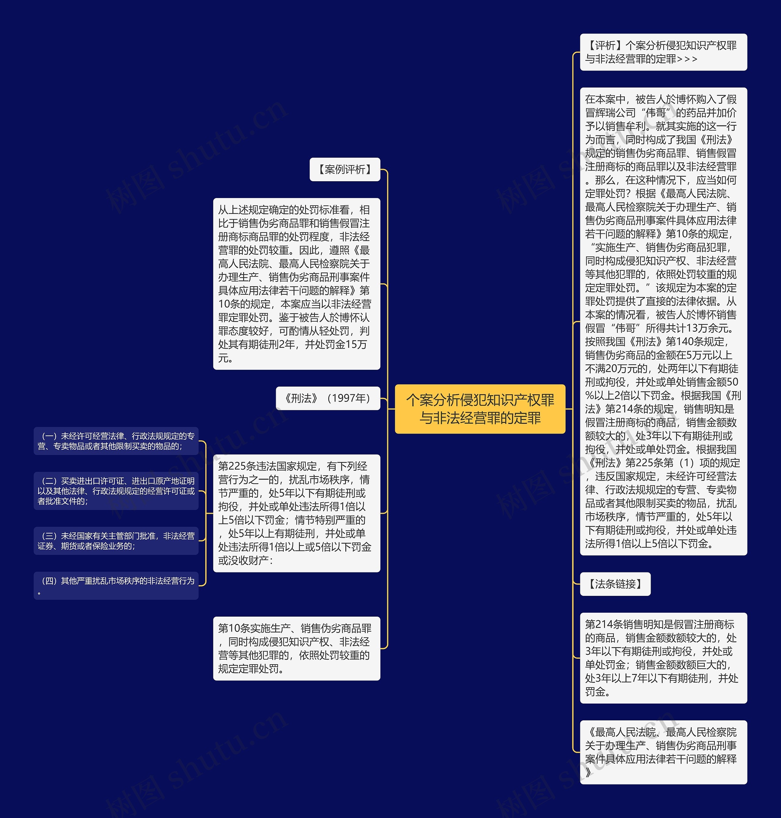 个案分析侵犯知识产权罪与非法经营罪的定罪思维导图