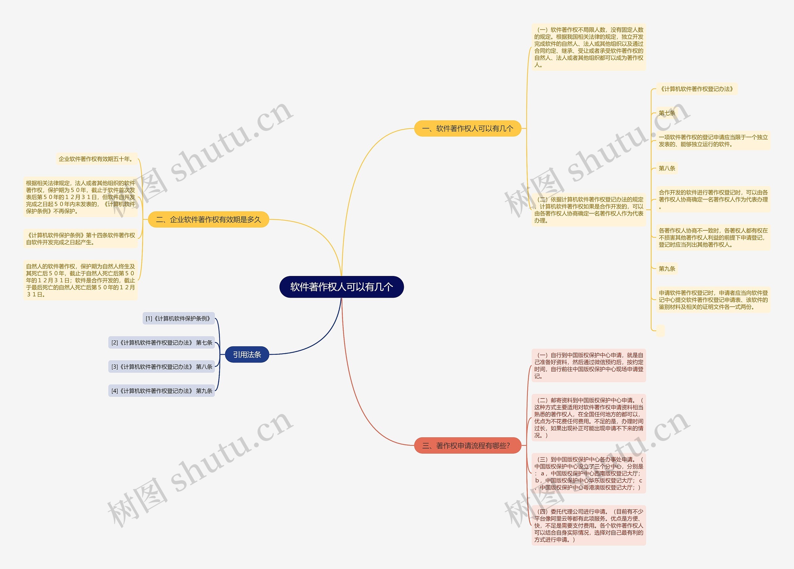 软件著作权人可以有几个思维导图