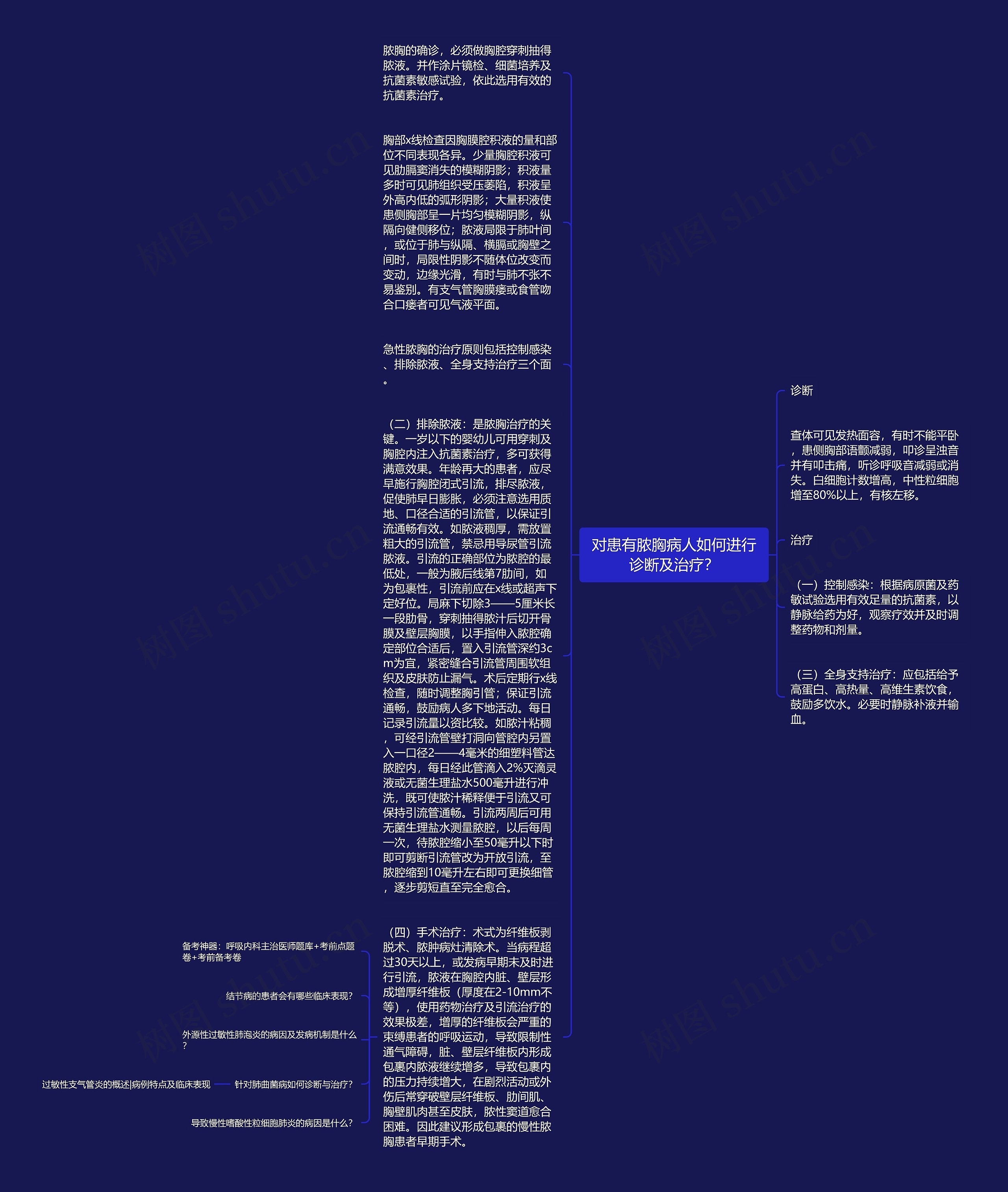 对患有脓胸病人如何进行诊断及治疗？思维导图