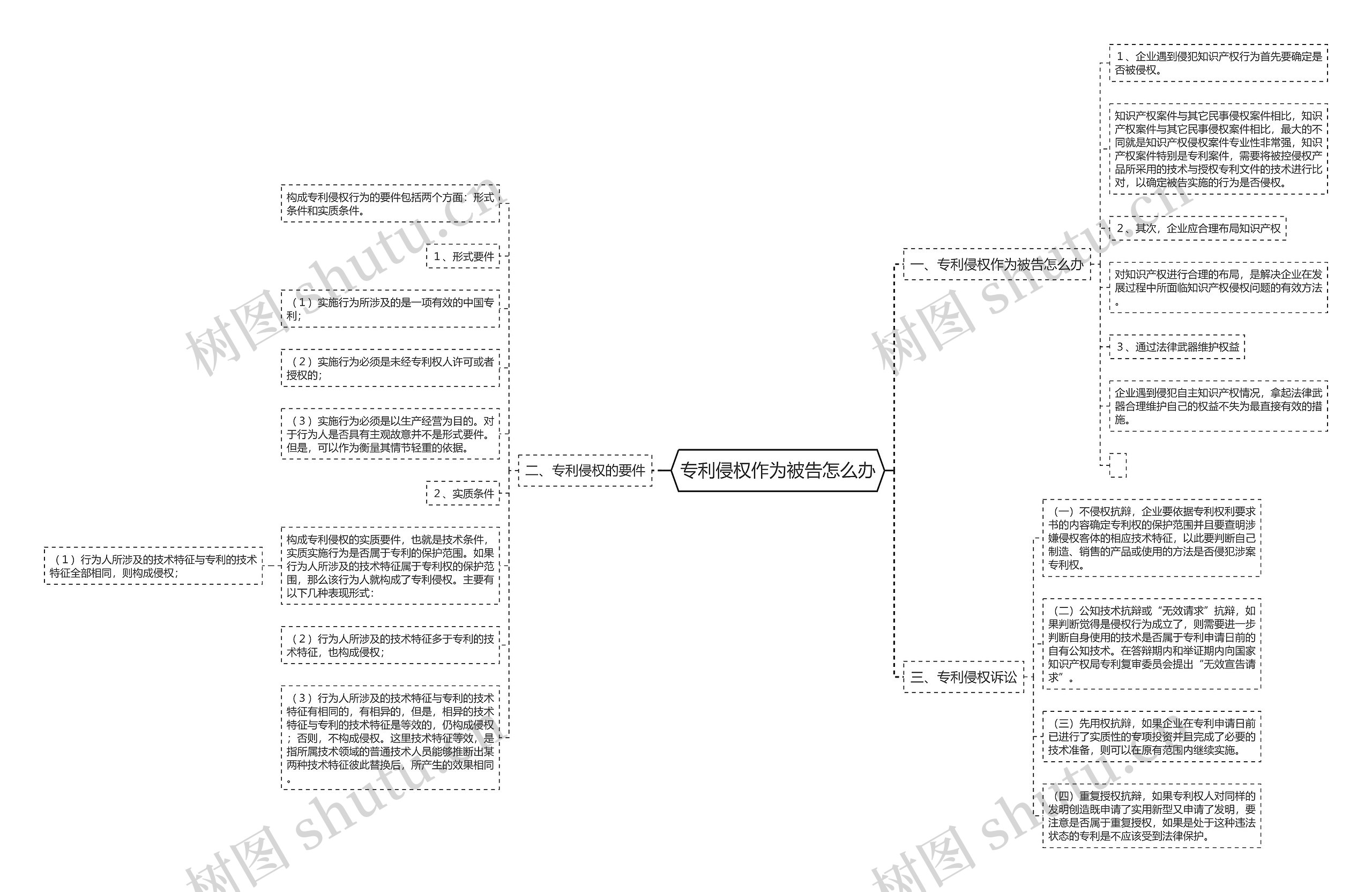 专利侵权作为被告怎么办思维导图