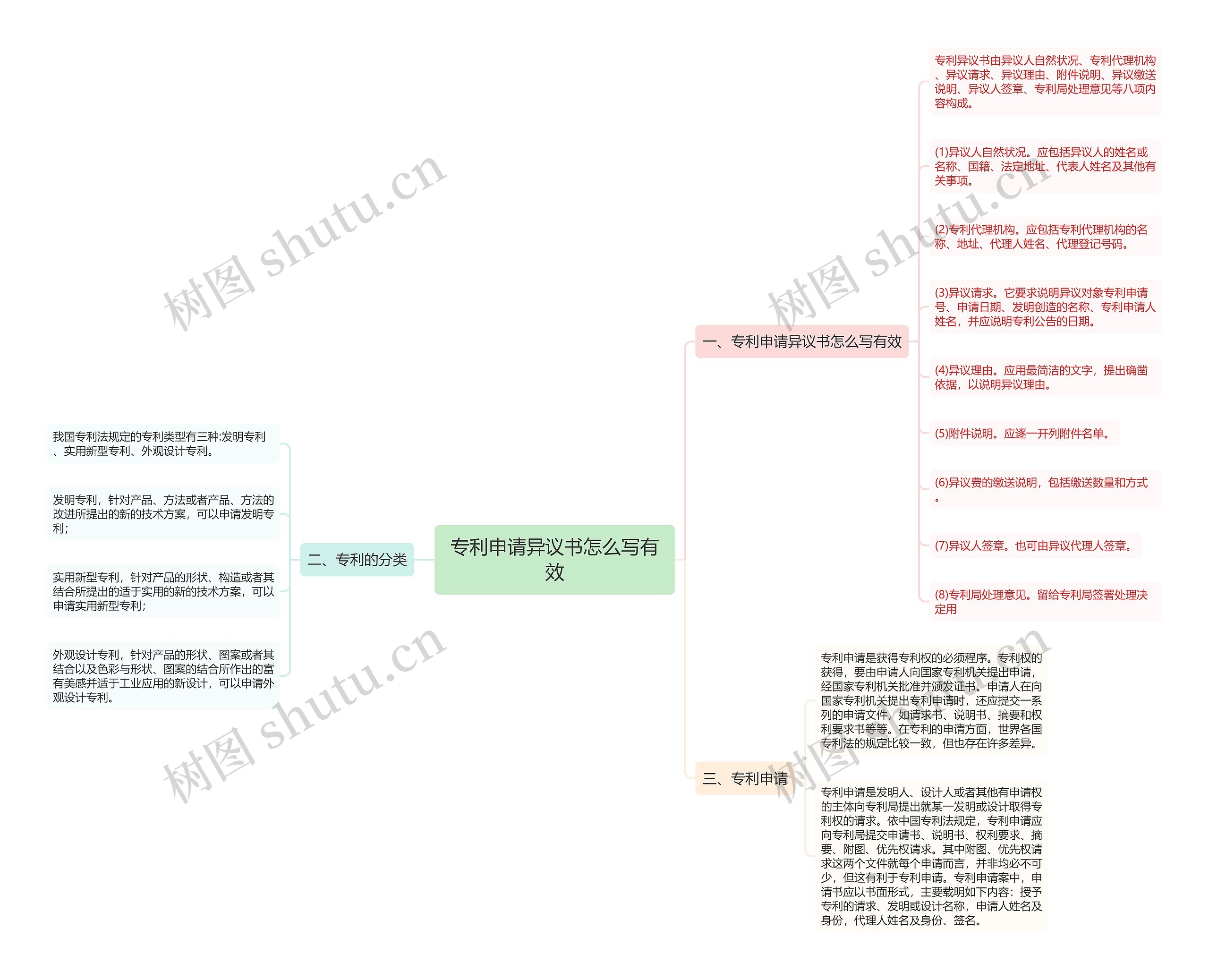 专利申请异议书怎么写有效思维导图