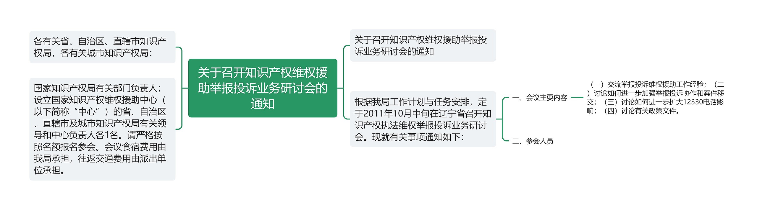 关于召开知识产权维权援助举报投诉业务研讨会的通知思维导图