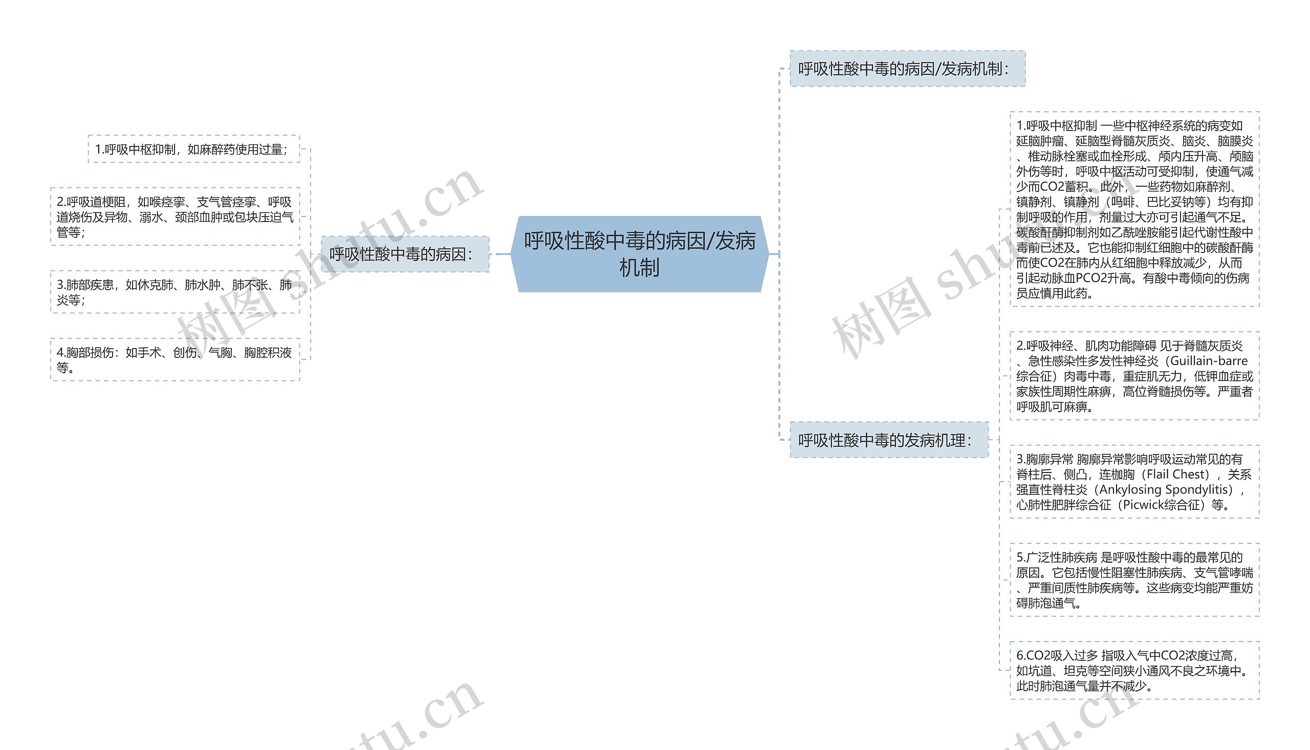 呼吸性酸中毒的病因/发病机制思维导图