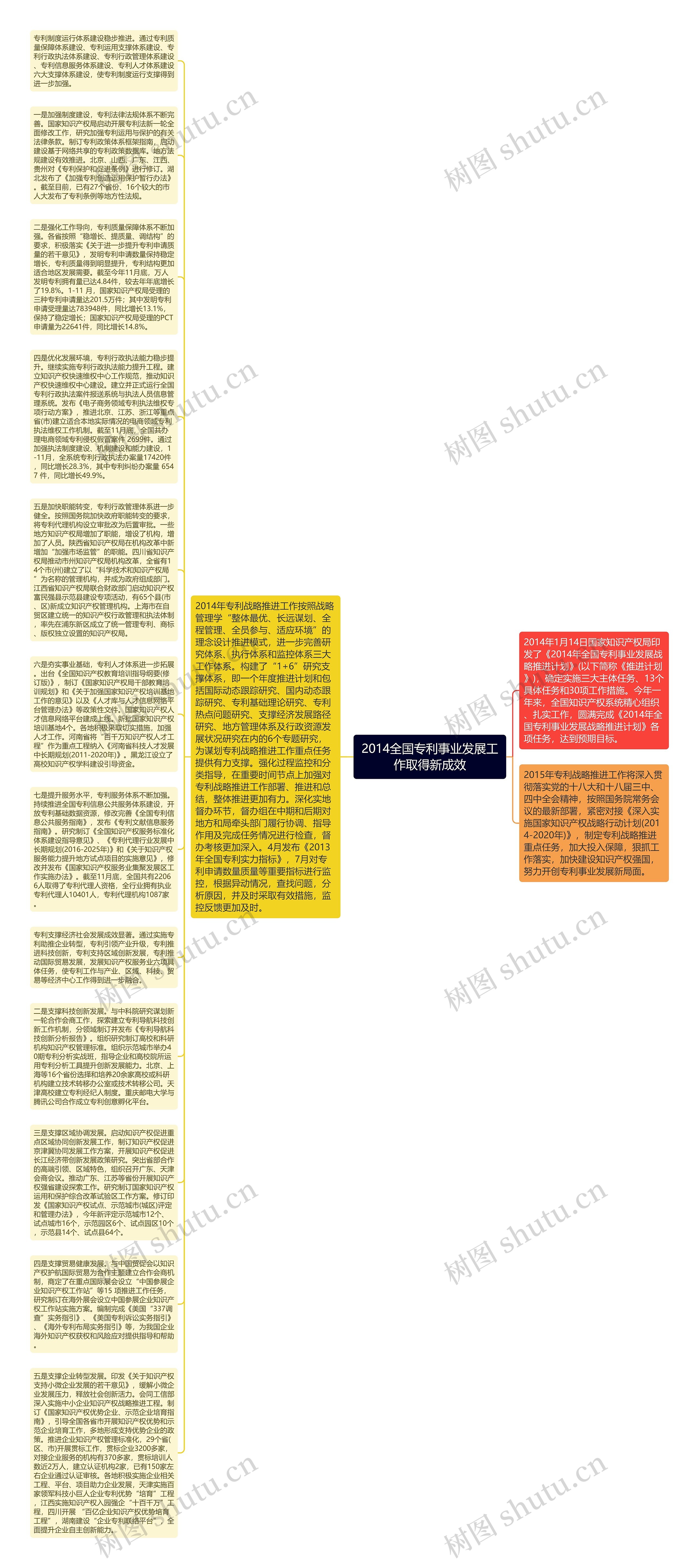 2014全国专利事业发展工作取得新成效思维导图