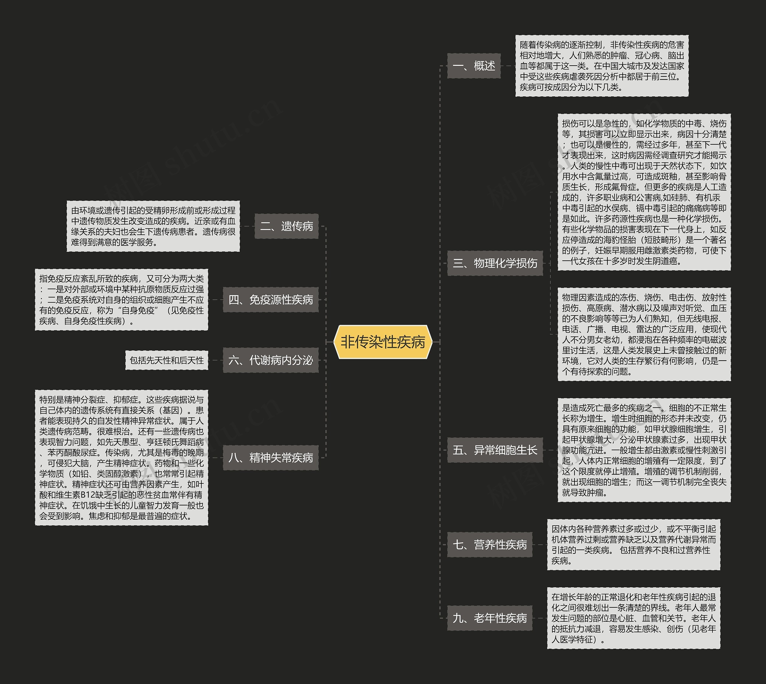非传染性疾病 非传染性疾病