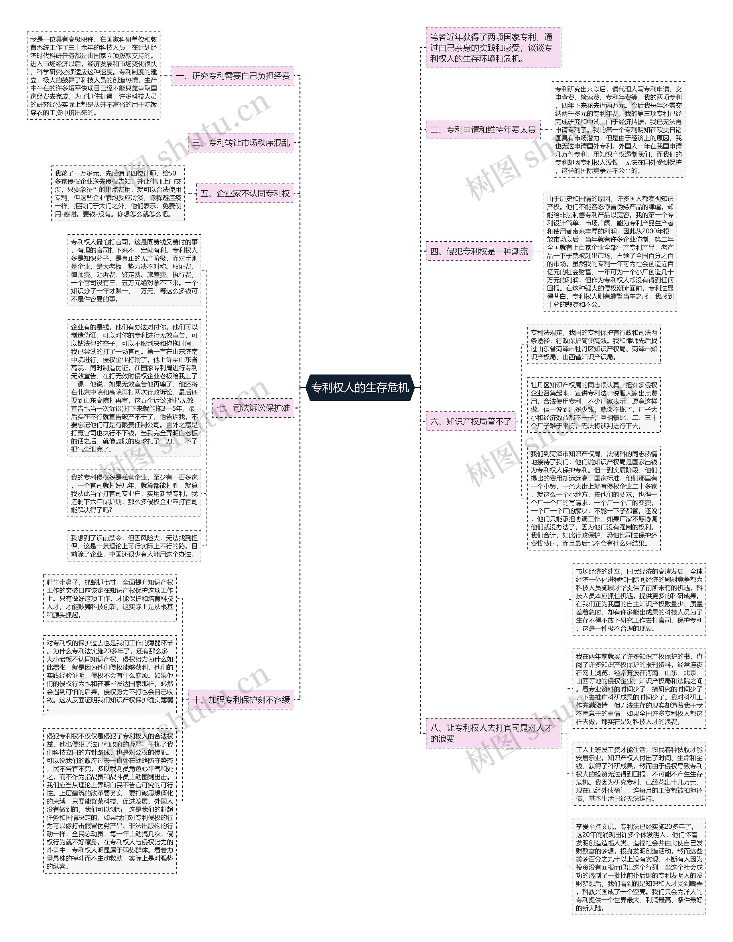 专利权人的生存危机思维导图