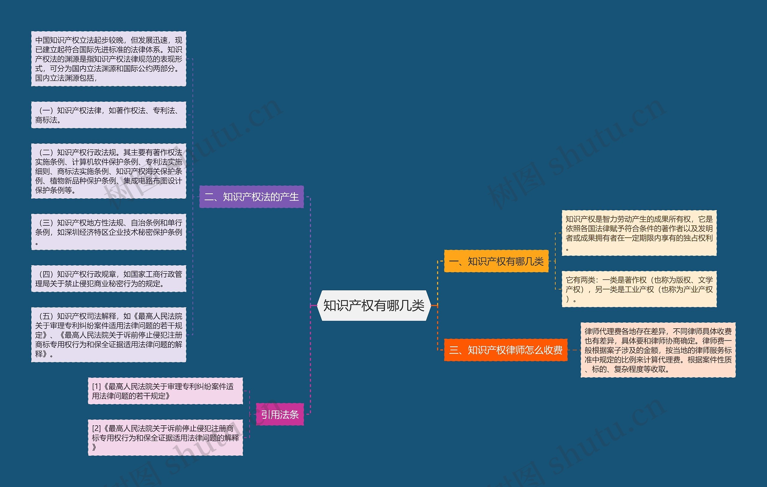 知识产权有哪几类