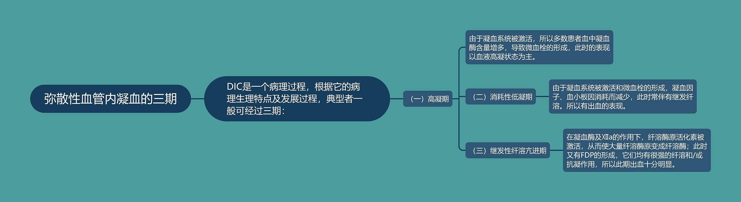 弥散性血管内凝血的三期思维导图