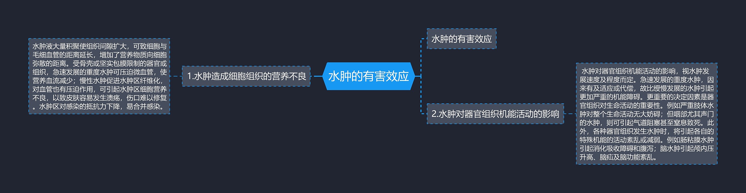 水肿的有害效应思维导图