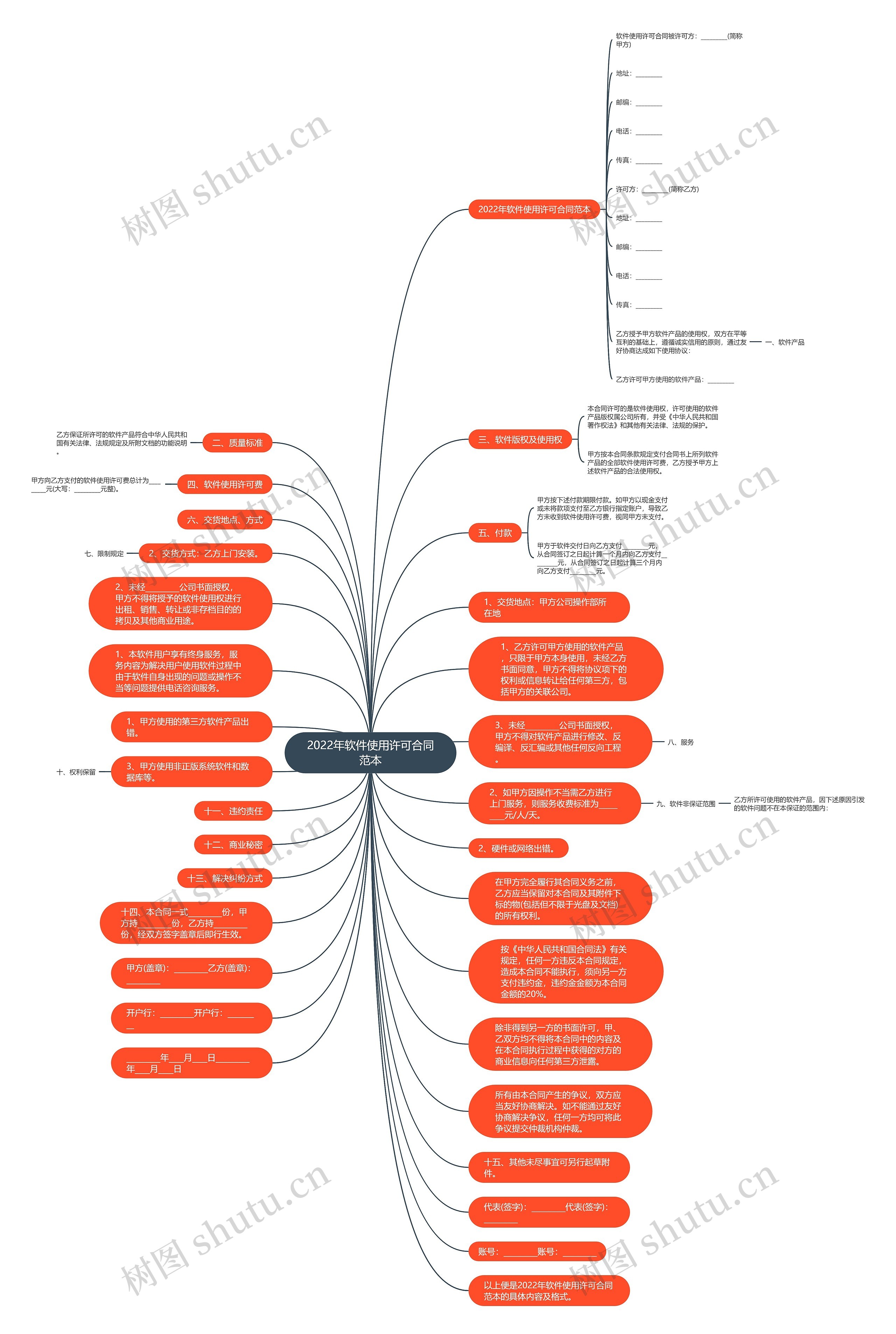 2022年软件使用许可合同范本思维导图