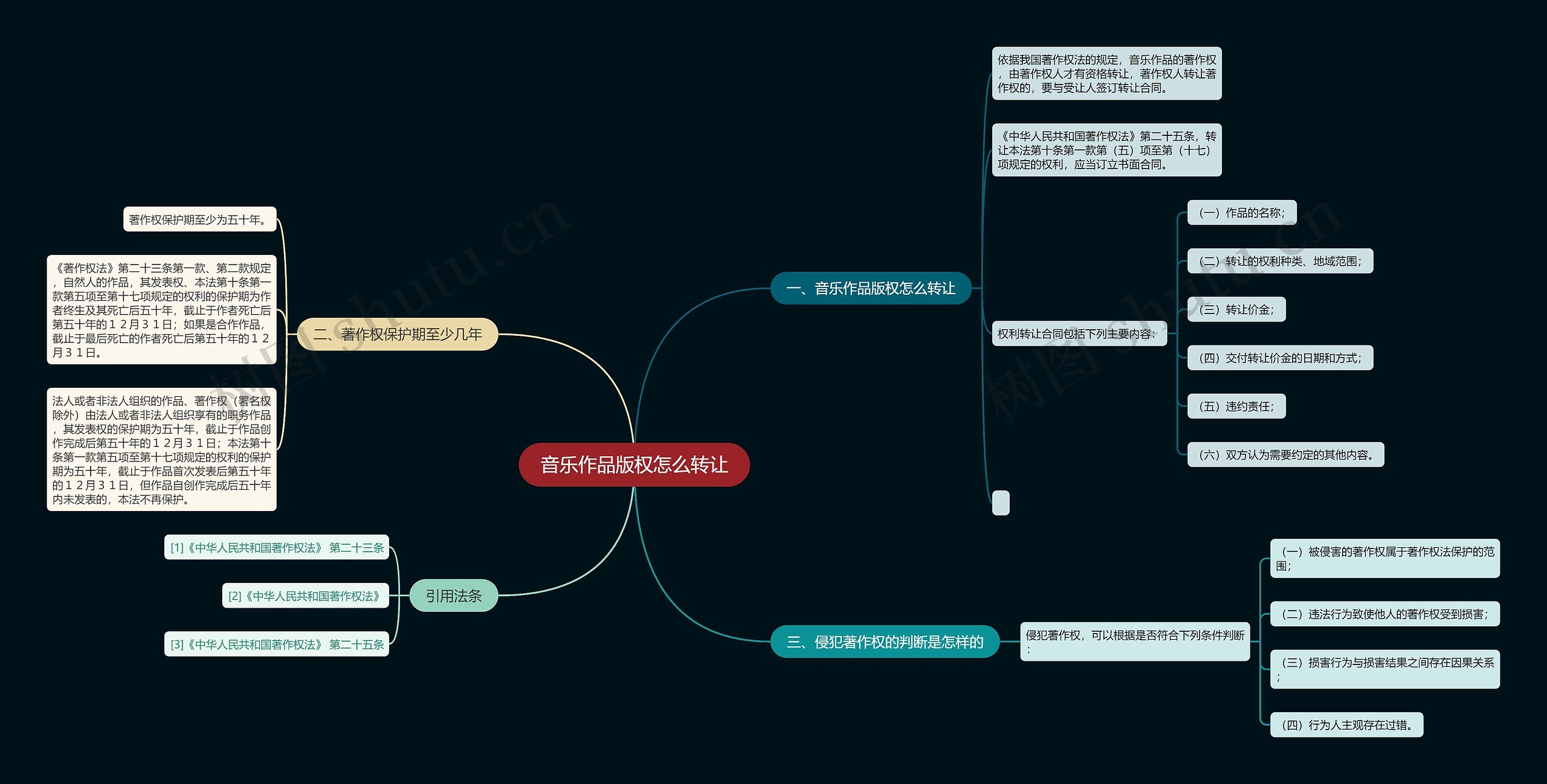 音乐作品版权怎么转让思维导图