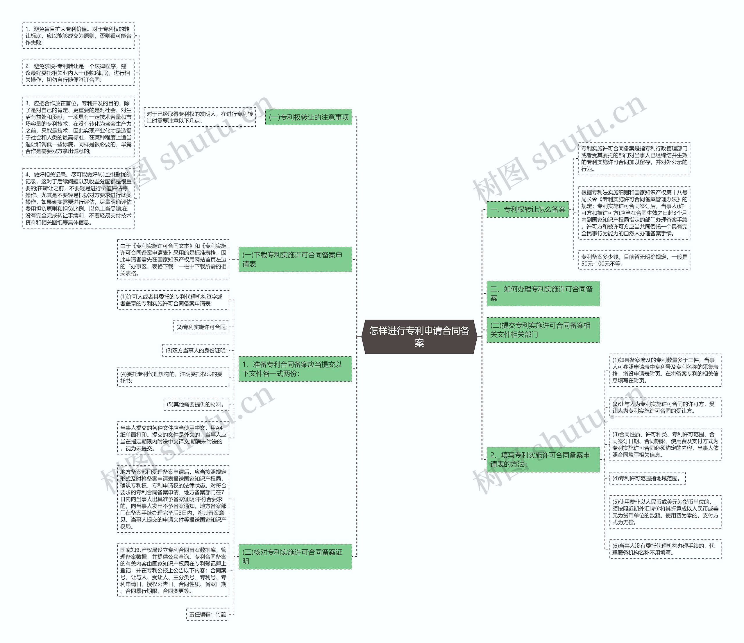 怎样进行专利申请合同备案思维导图