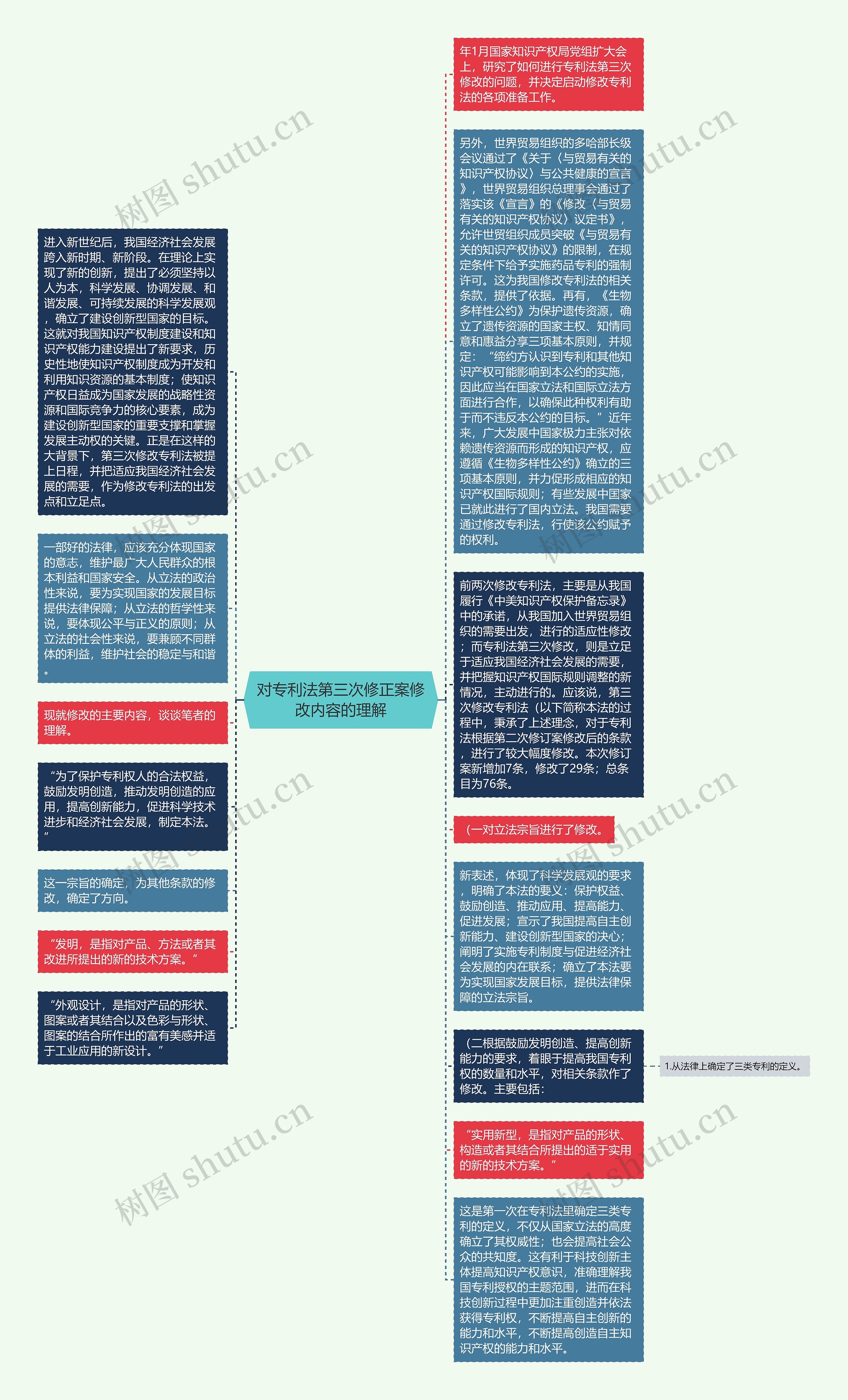 对专利法第三次修正案修改内容的理解思维导图