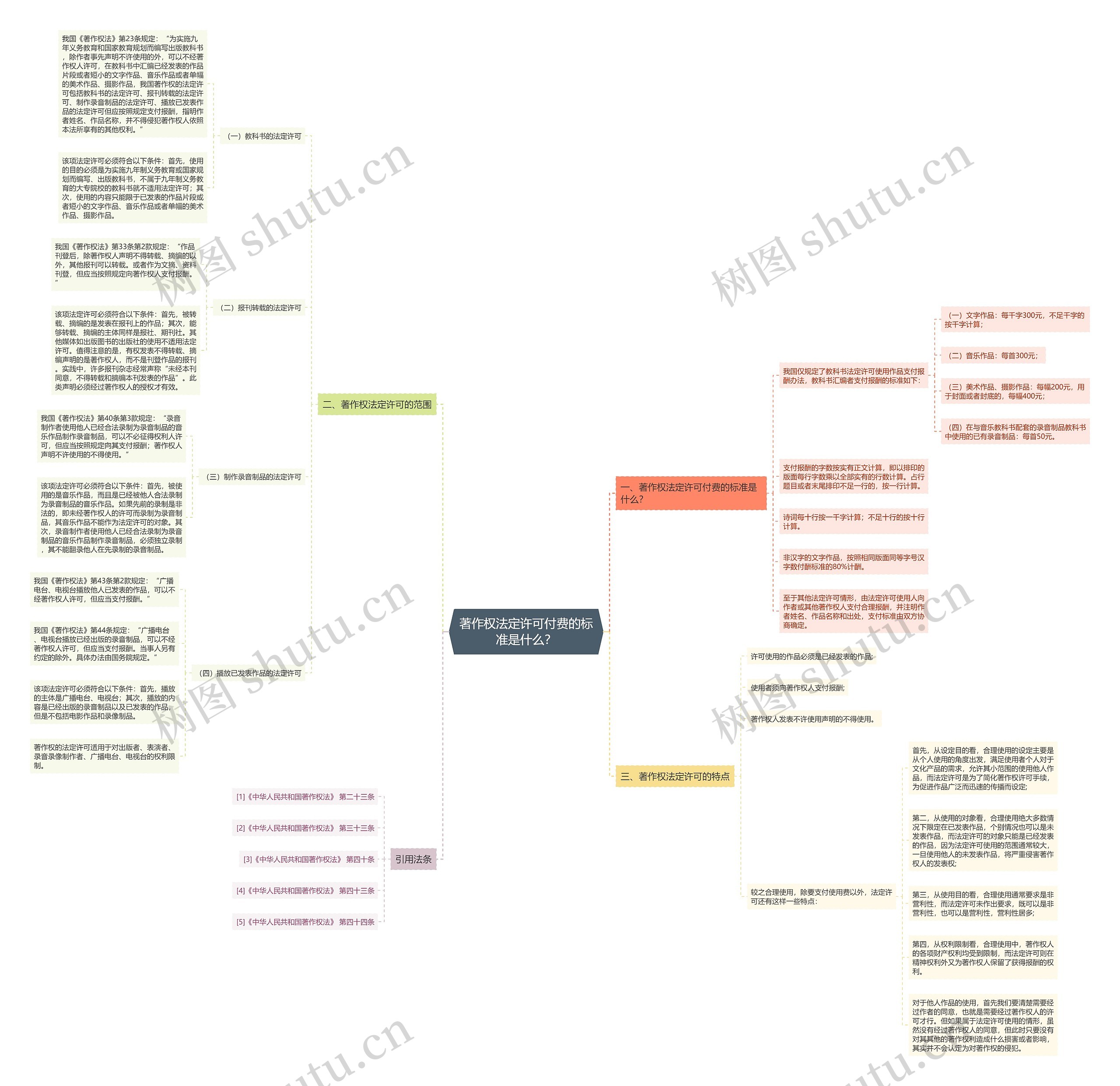 著作权法定许可付费的标准是什么？思维导图