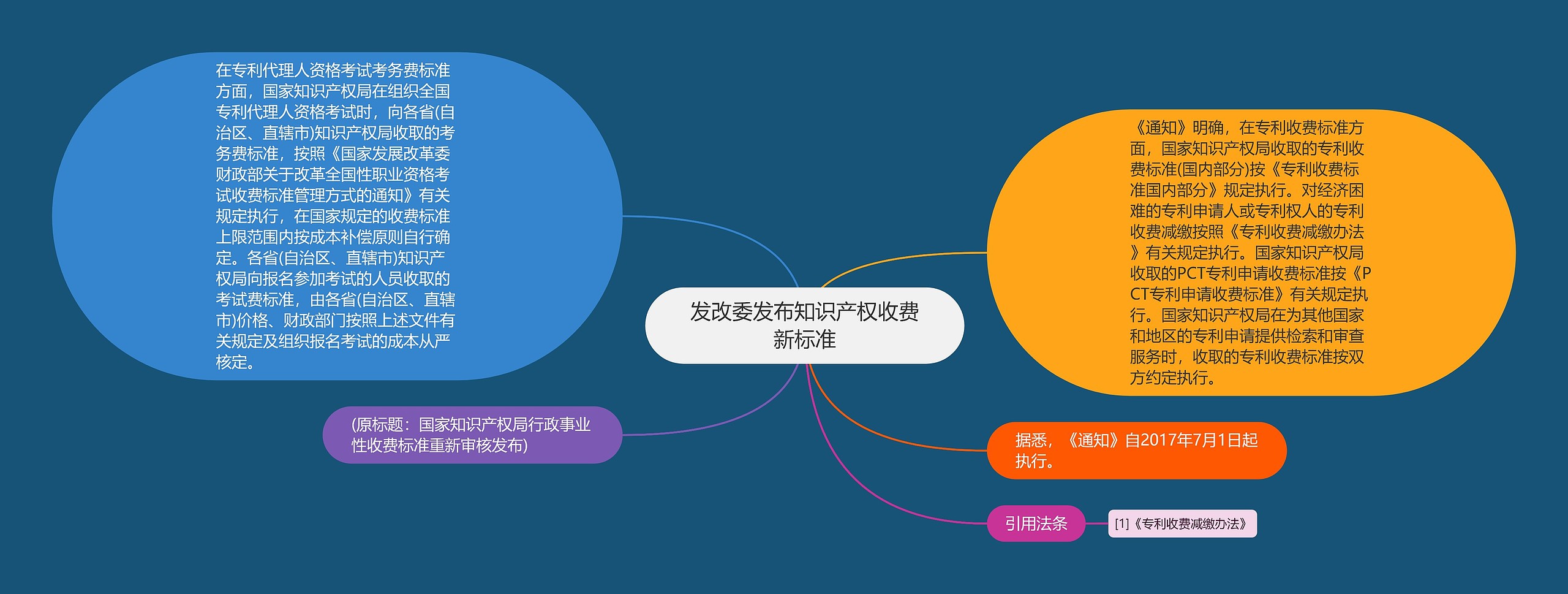 发改委发布知识产权收费新标准思维导图