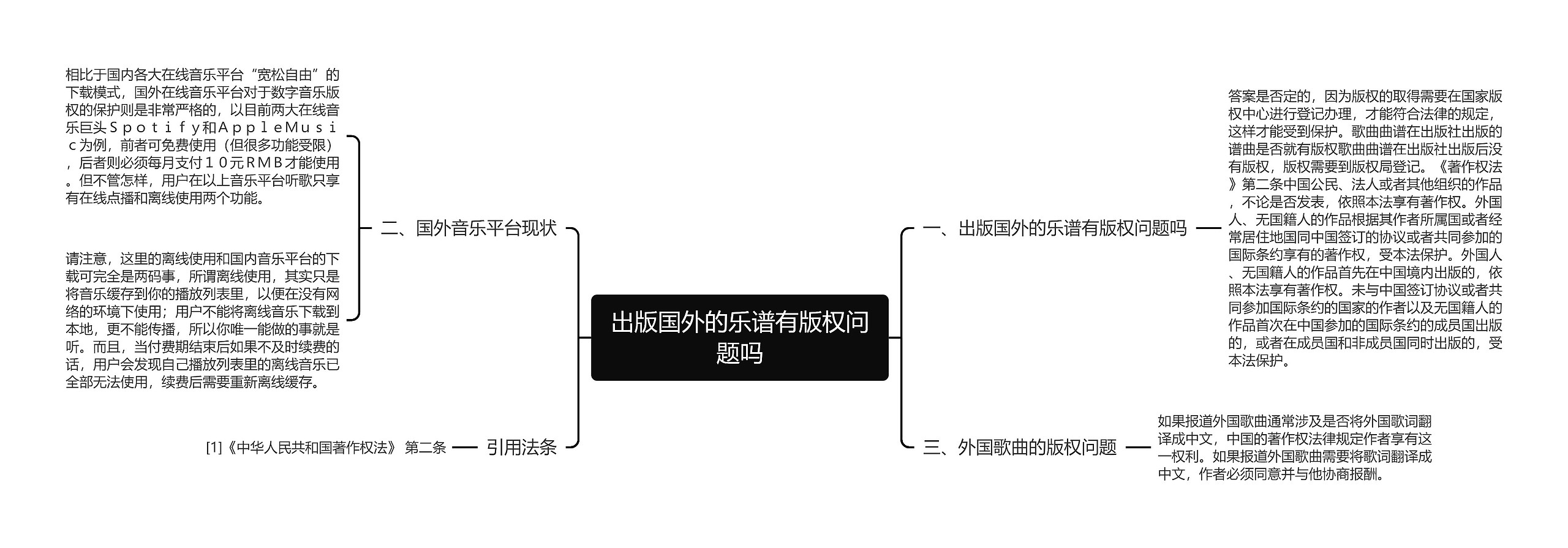 出版国外的乐谱有版权问题吗思维导图