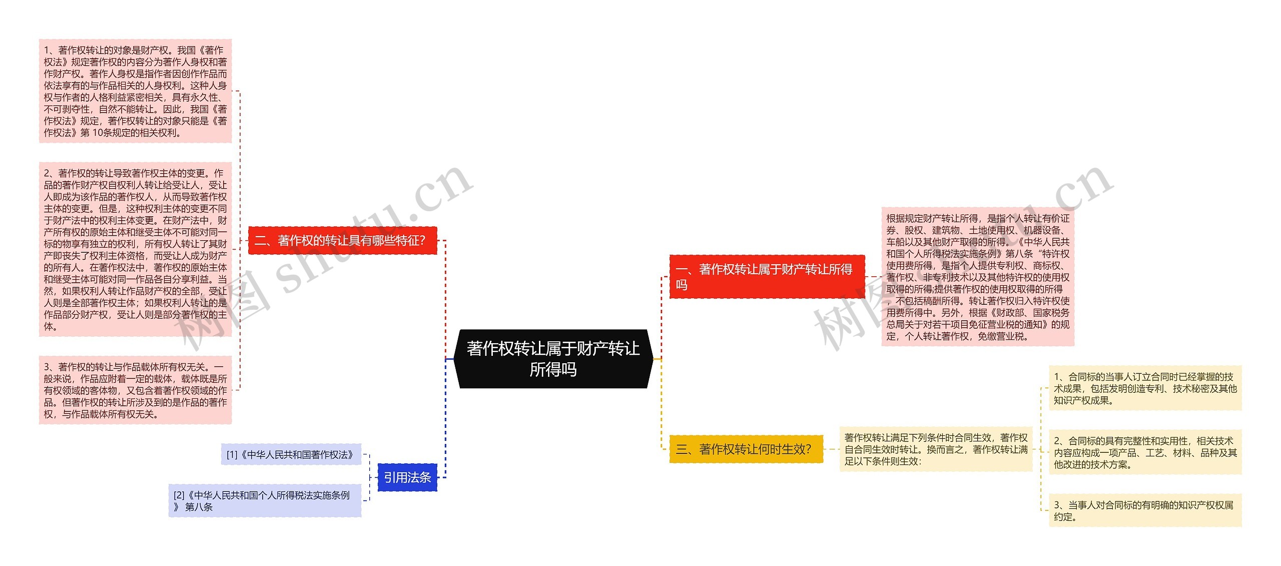 著作权转让属于财产转让所得吗思维导图