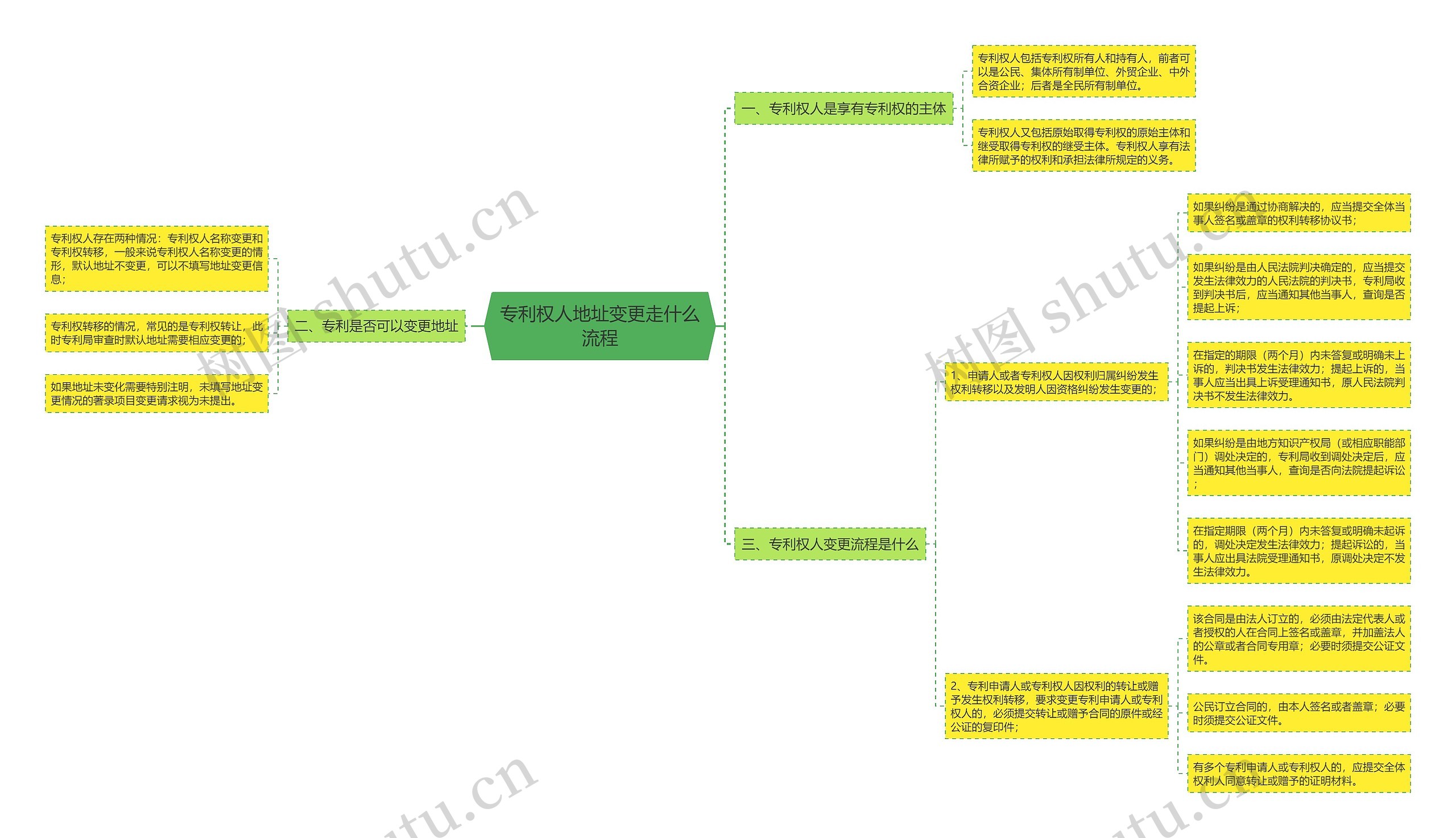 专利权人地址变更走什么流程思维导图