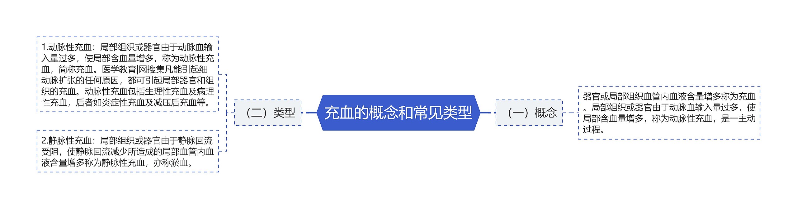 充血的概念和常见类型思维导图