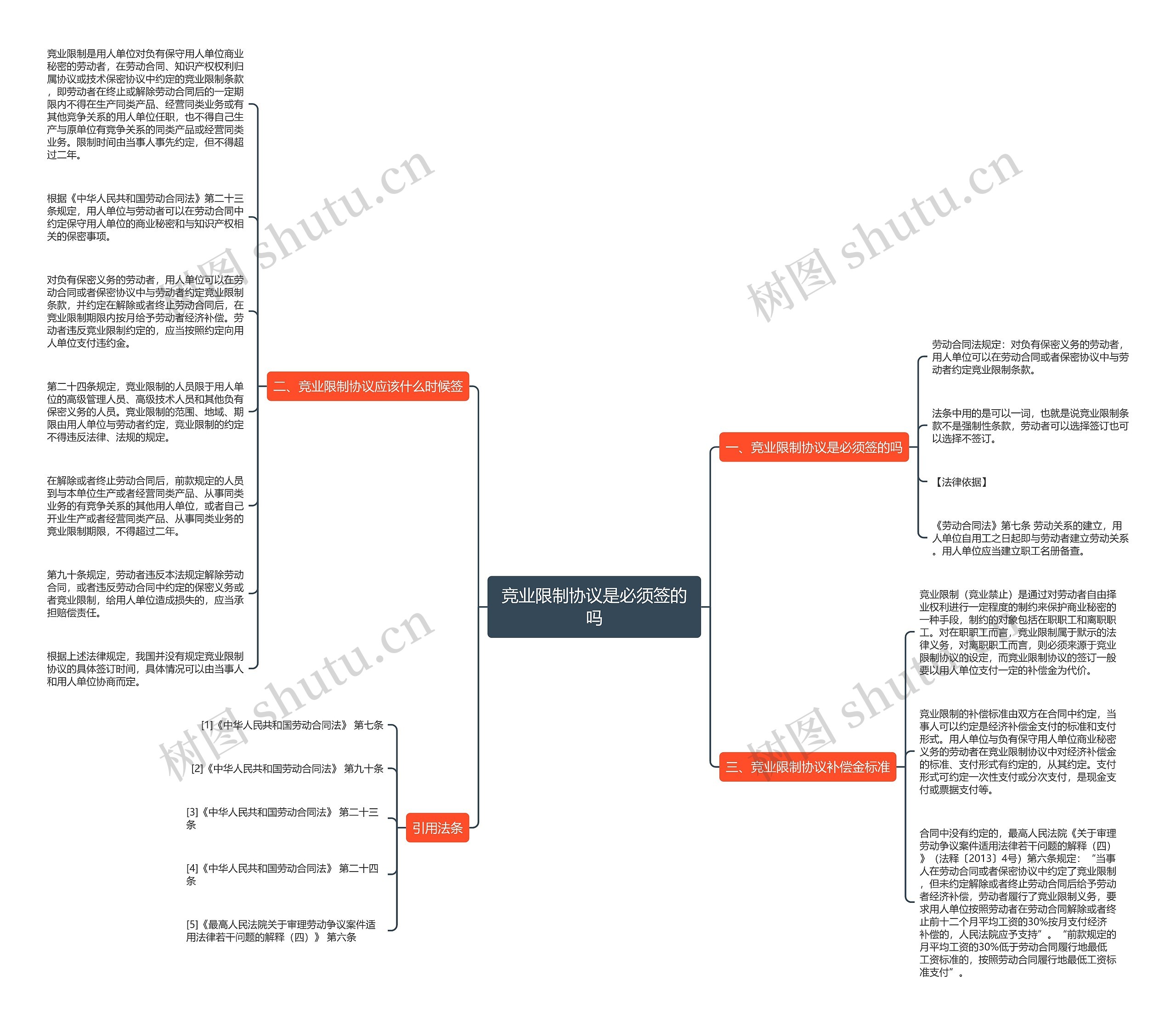 竞业限制协议是必须签的吗思维导图