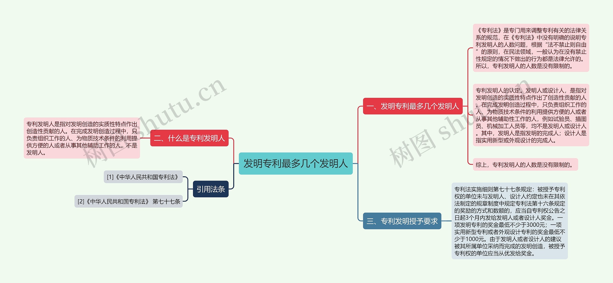 发明专利最多几个发明人思维导图