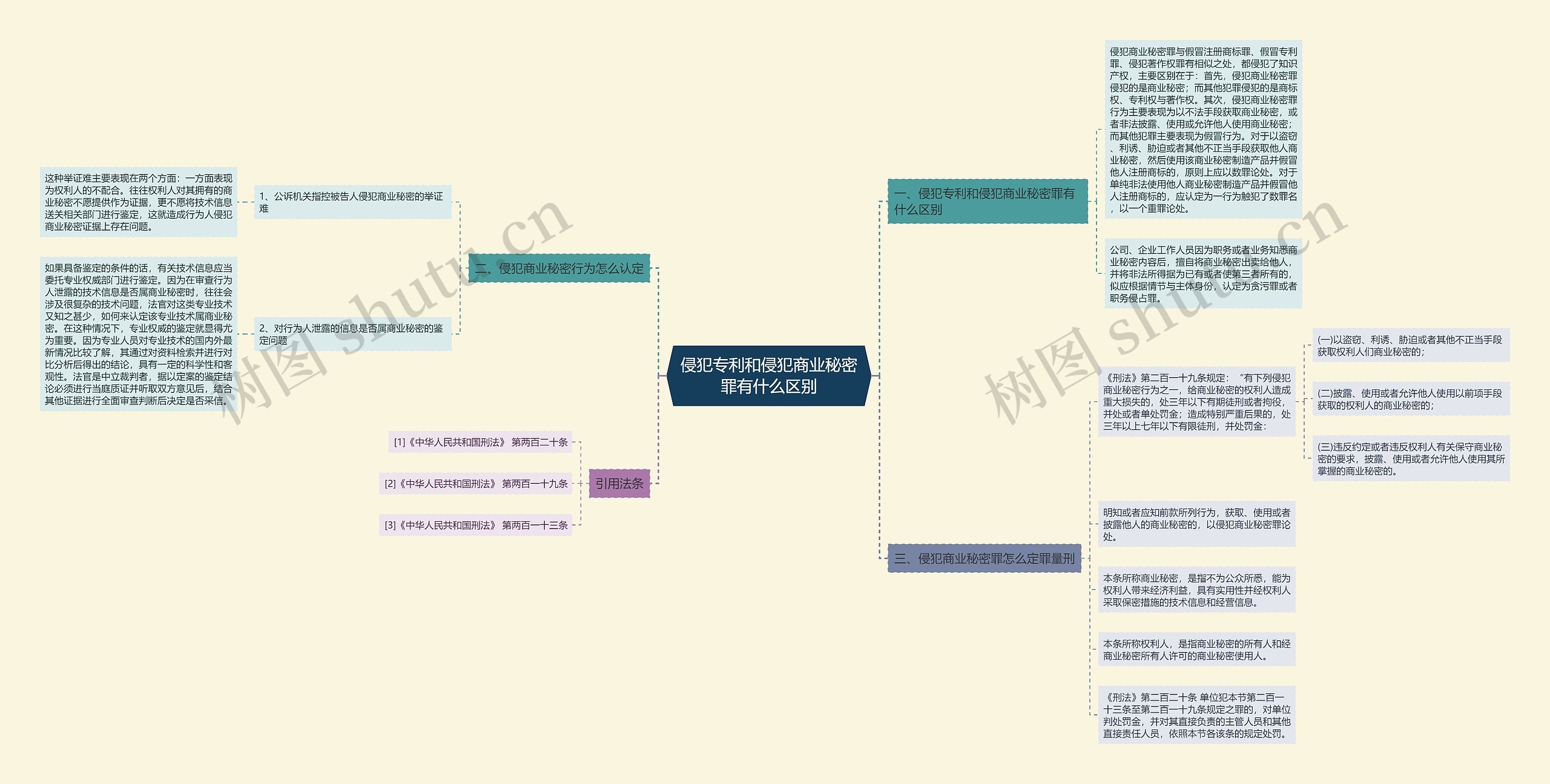 侵犯专利和侵犯商业秘密罪有什么区别思维导图