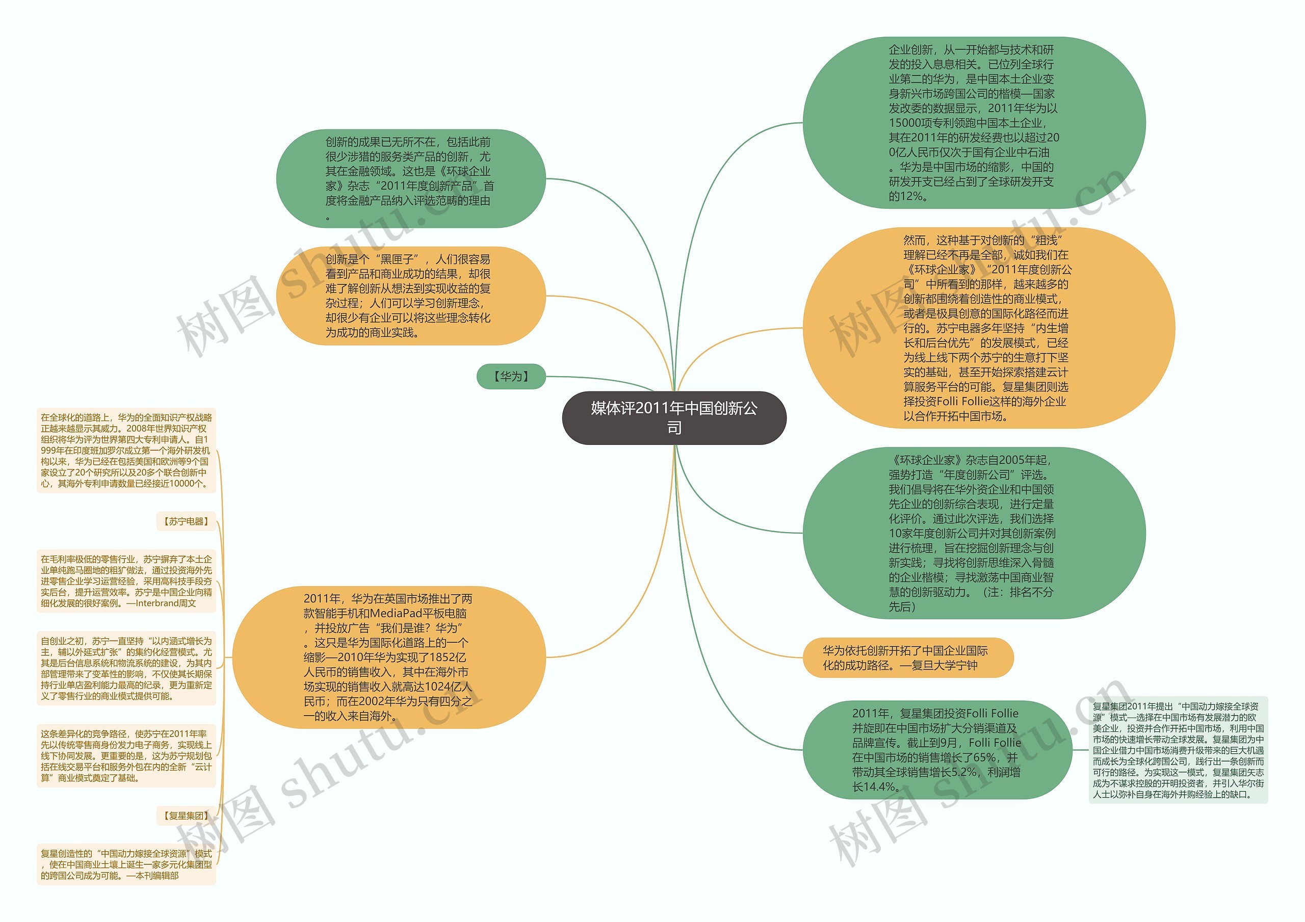 媒体评2011年中国创新公司思维导图