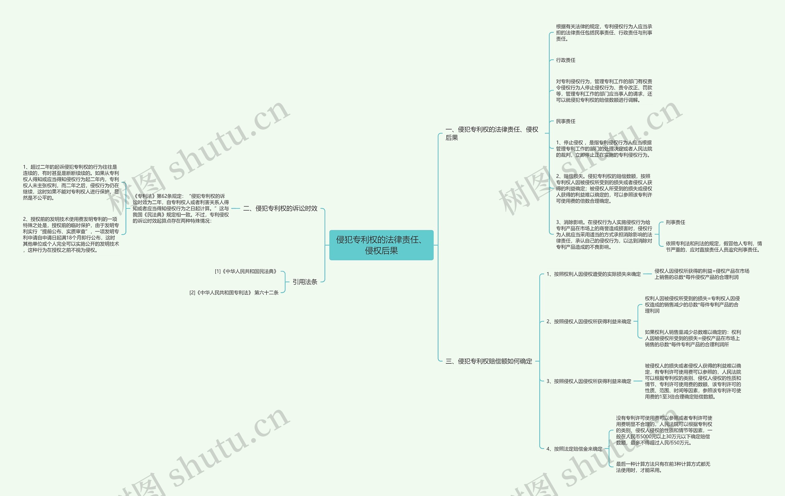 侵犯专利权的法律责任、侵权后果思维导图