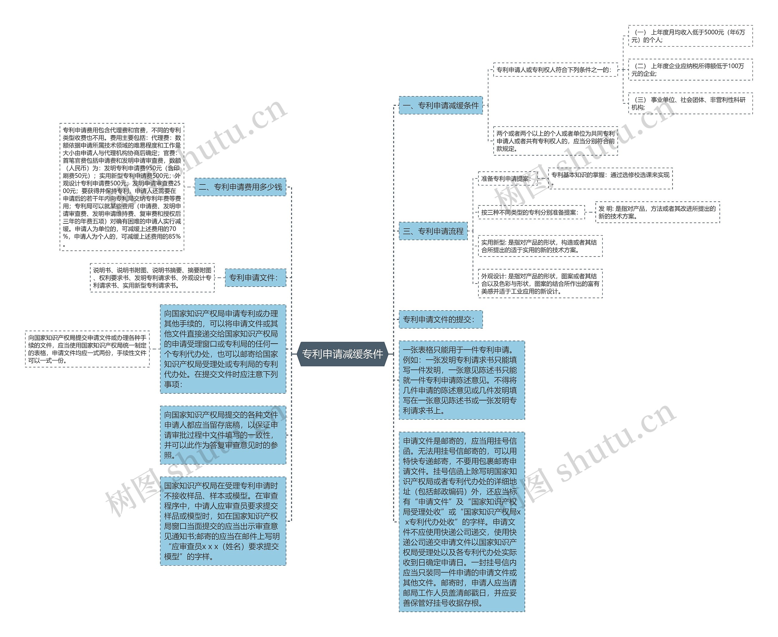 专利申请减缓条件思维导图