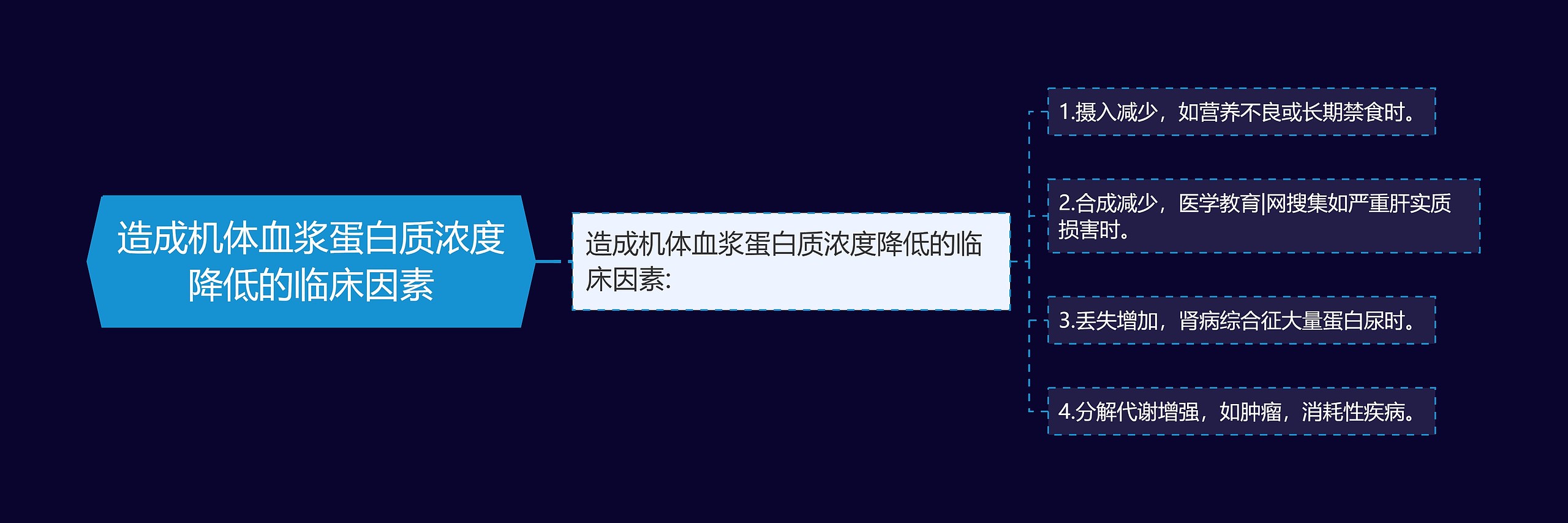 造成机体血浆蛋白质浓度降低的临床因素