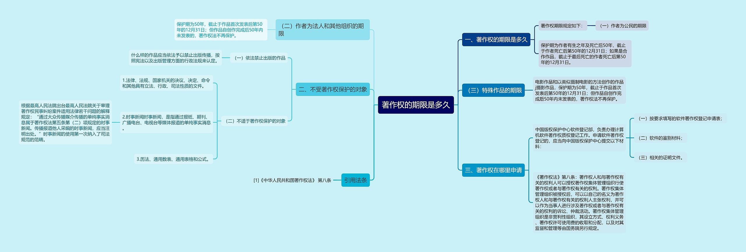 著作权的期限是多久思维导图