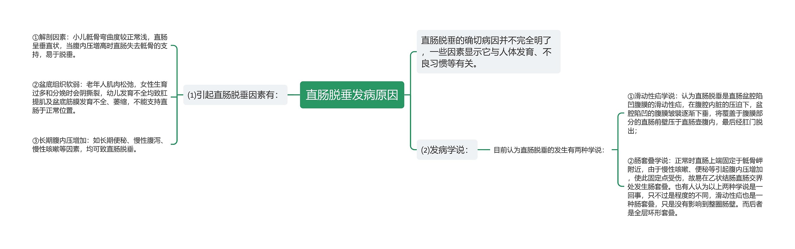 直肠脱垂发病原因思维导图