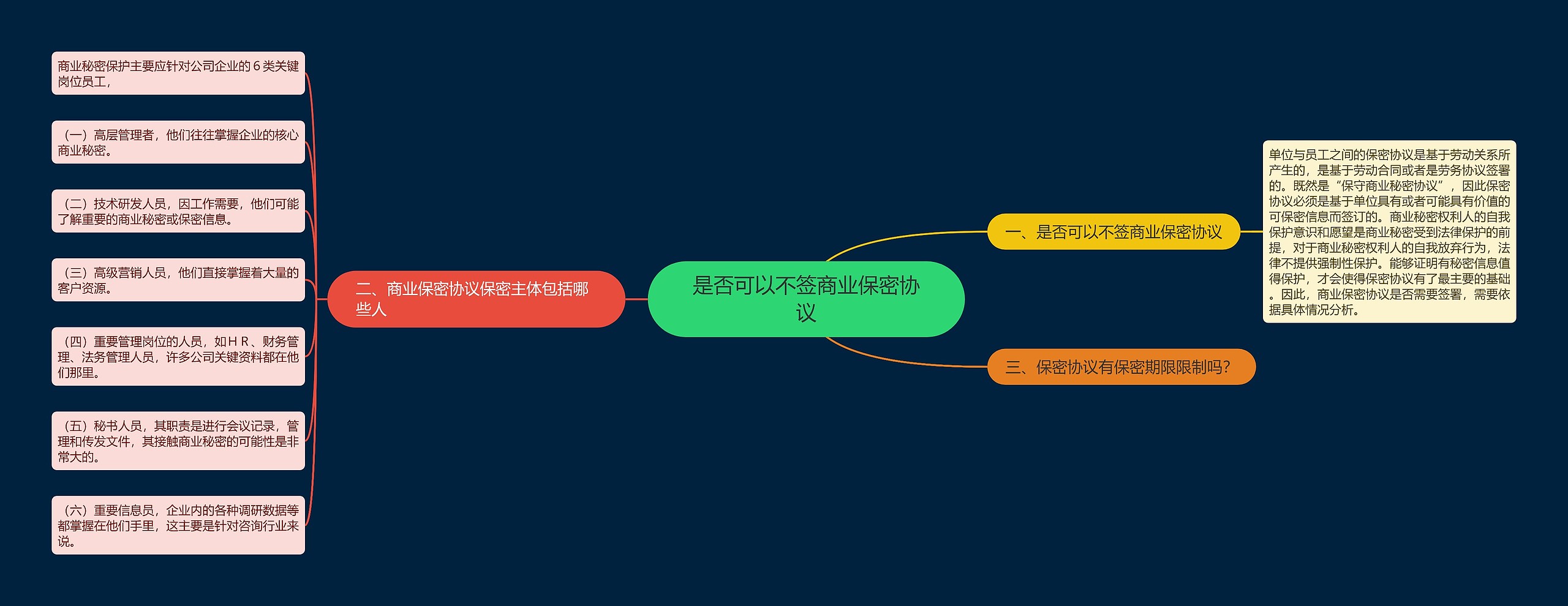 是否可以不签商业保密协议思维导图