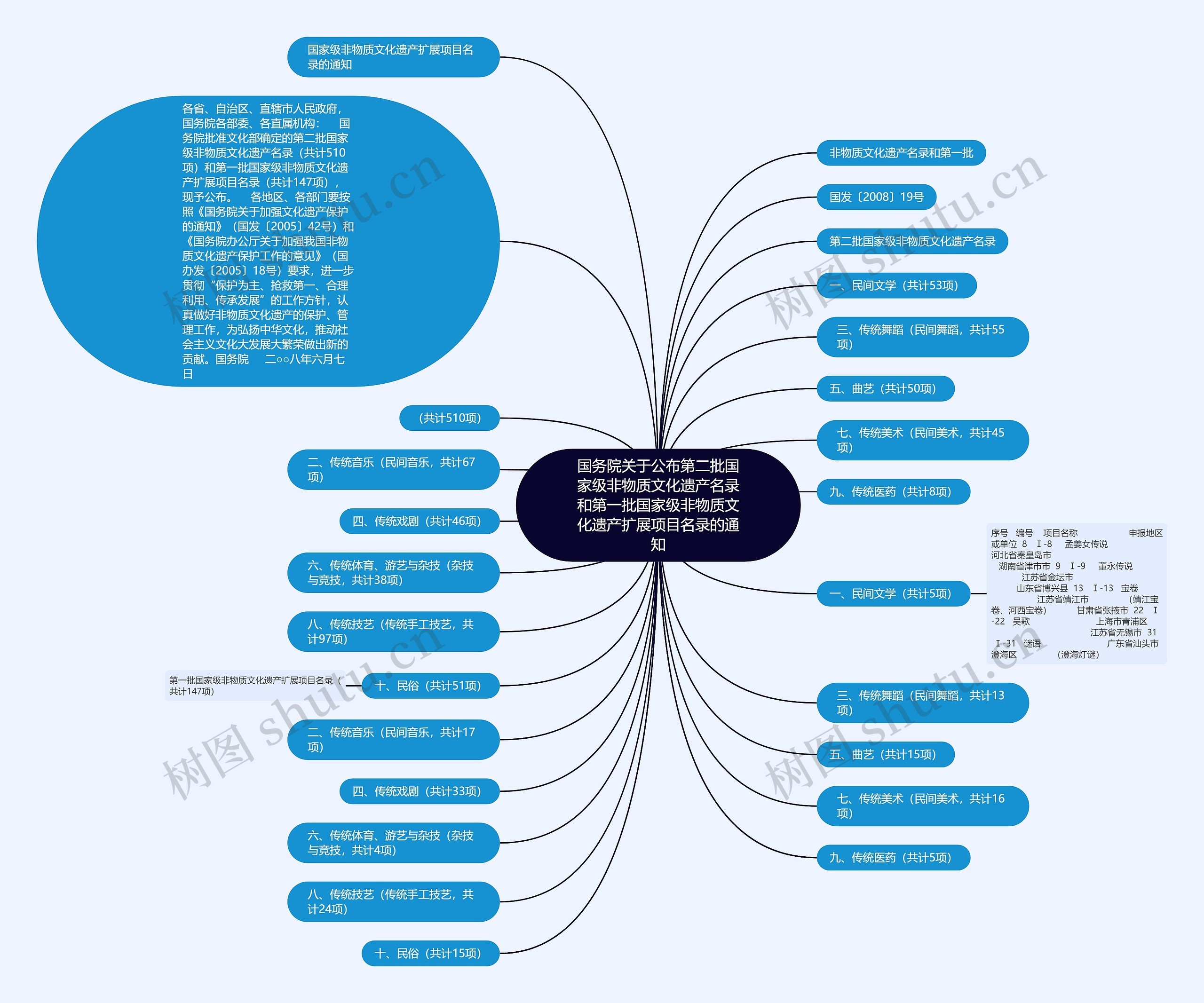 国务院关于公布第二批国家级非物质文化遗产名录和第一批国家级非物质文化遗产扩展项目名录的通知