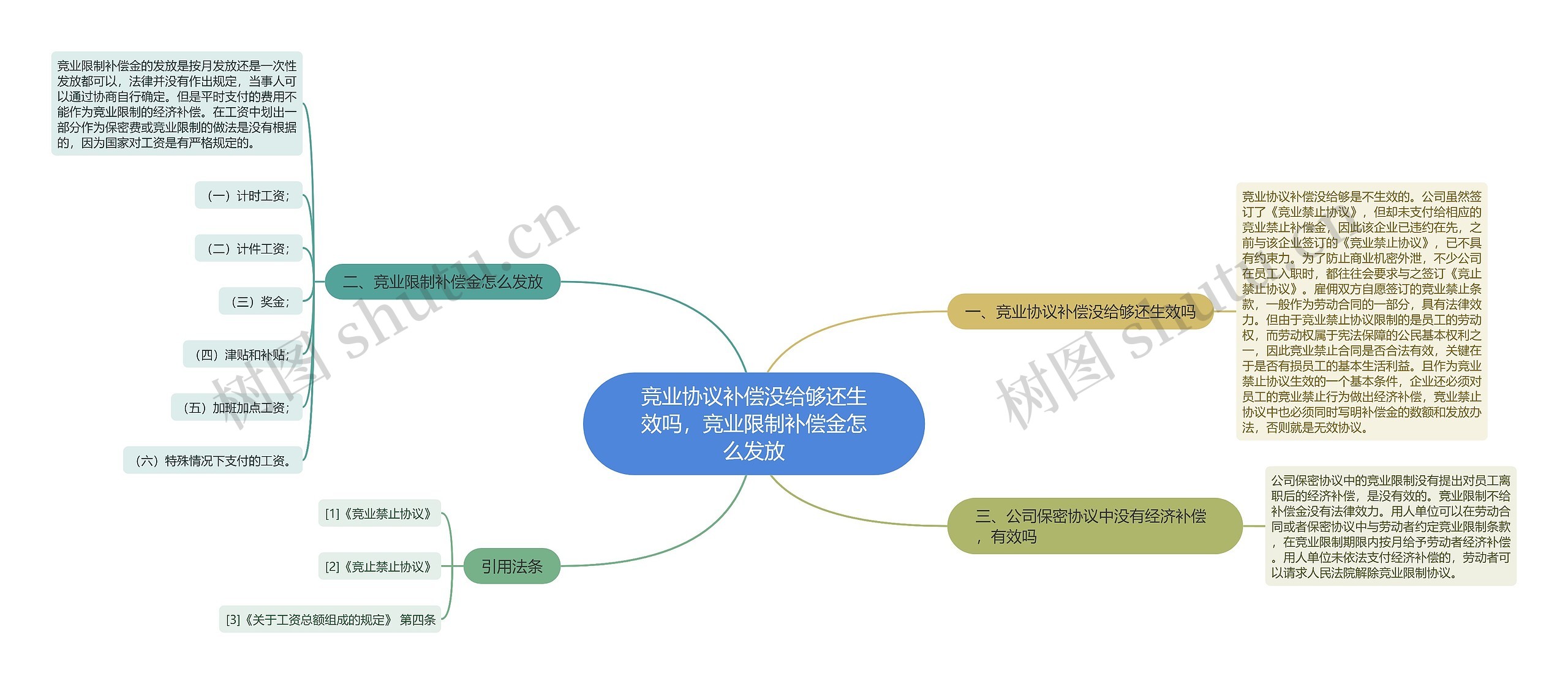 竞业协议补偿没给够还生效吗，竞业限制补偿金怎么发放思维导图