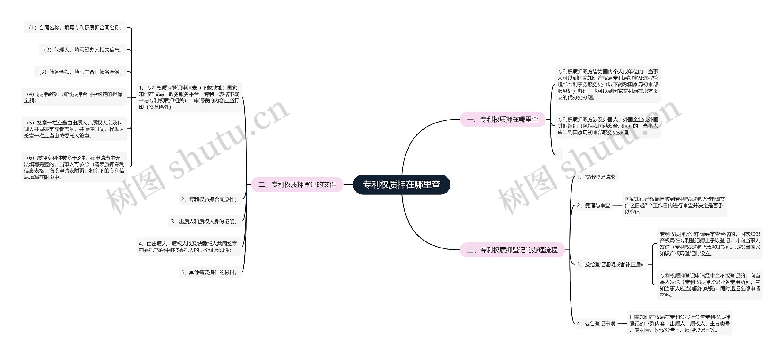 专利权质押在哪里查思维导图
