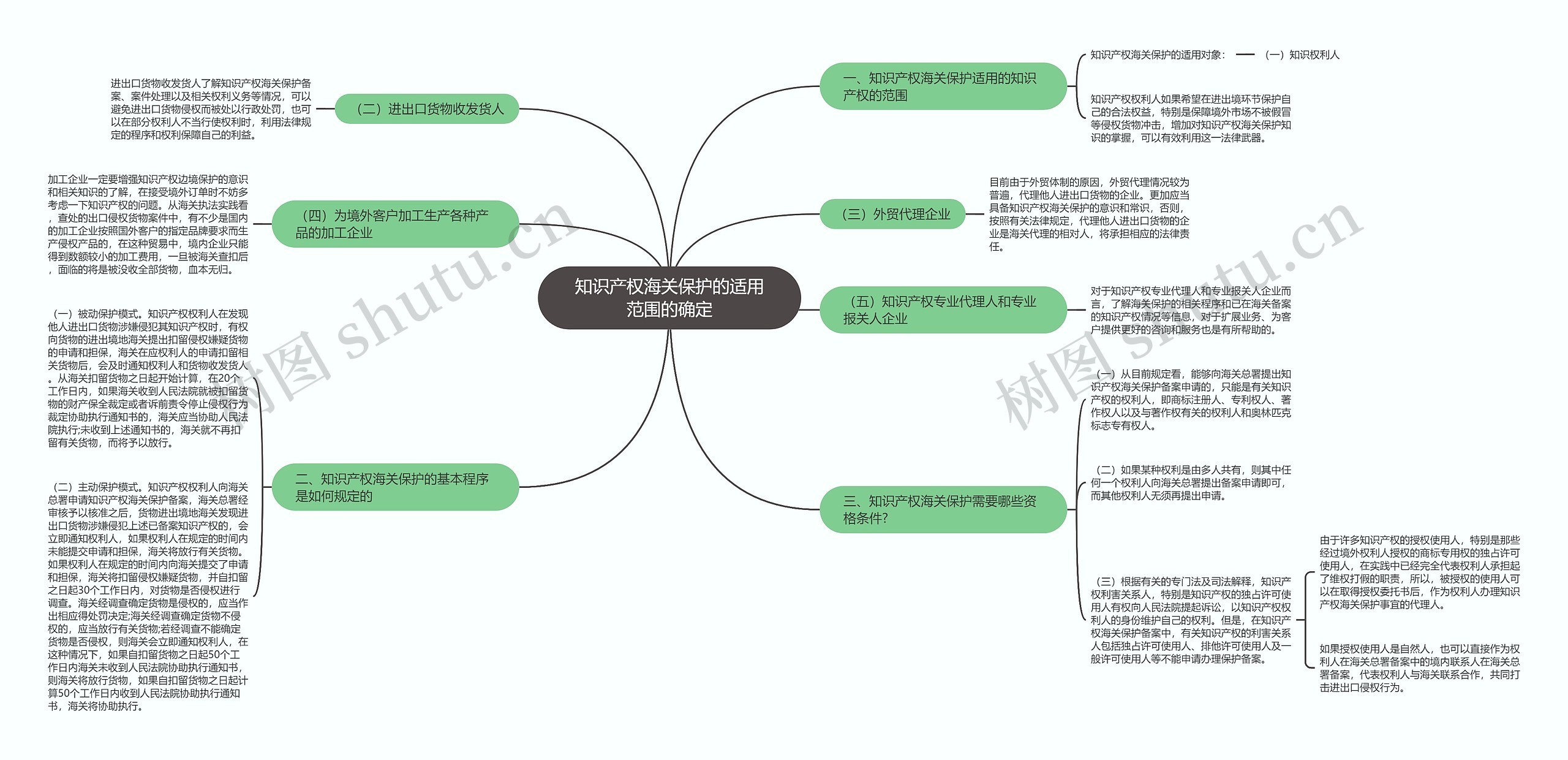 知识产权海关保护的适用范围的确定思维导图