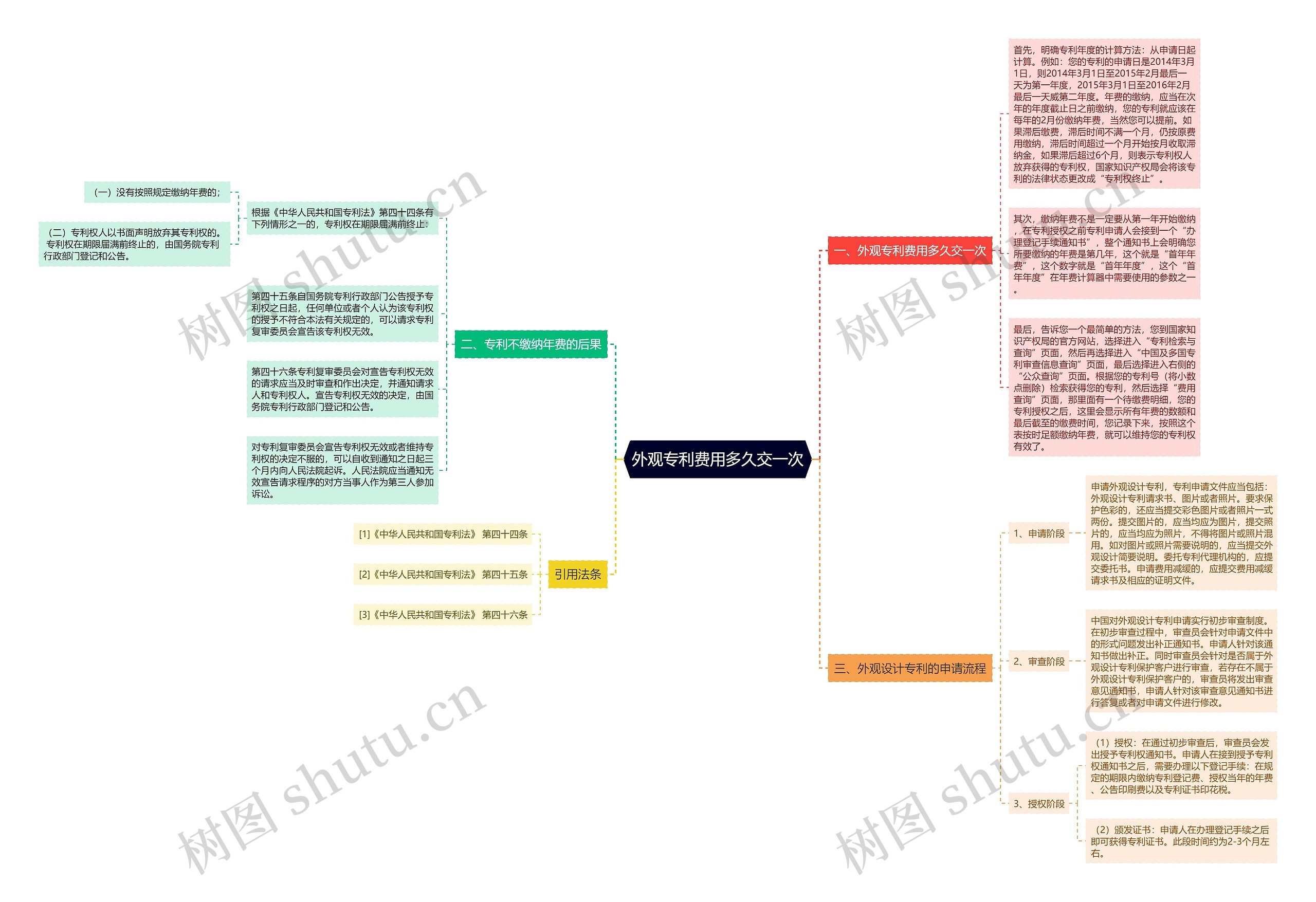 外观专利费用多久交一次思维导图