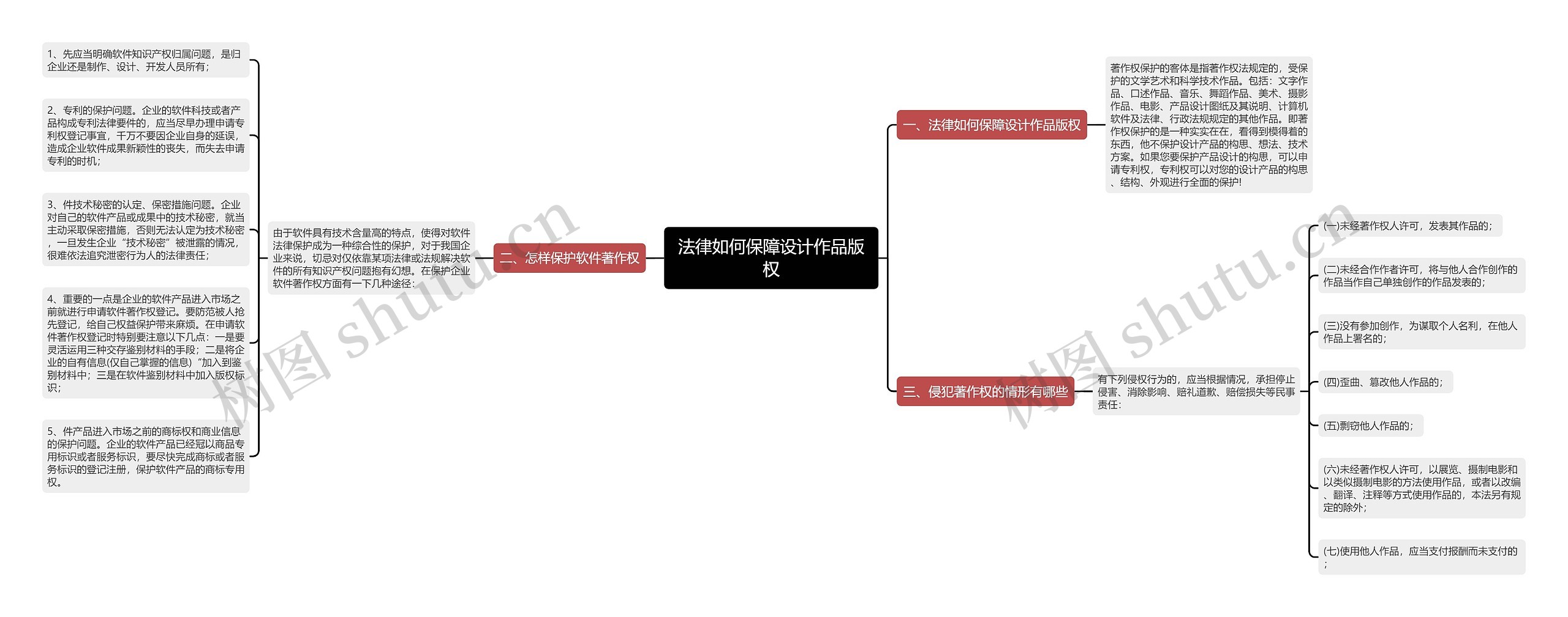 法律如何保障设计作品版权思维导图