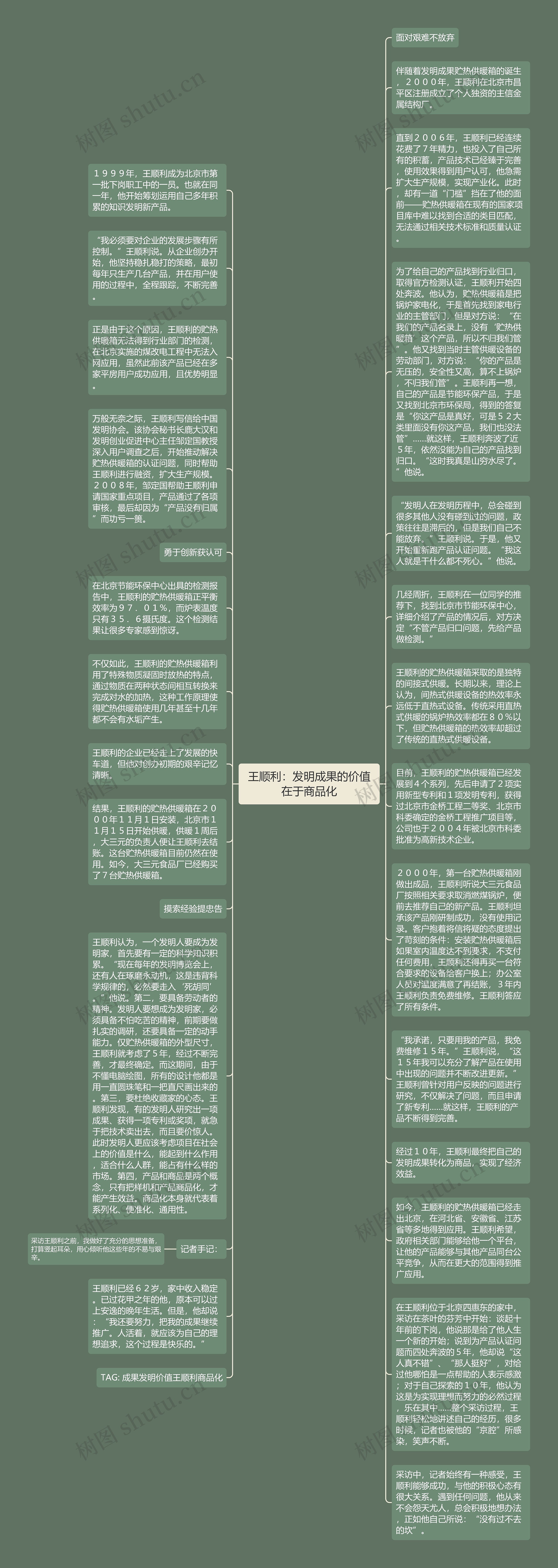 王顺利：发明成果的价值在于商品化思维导图