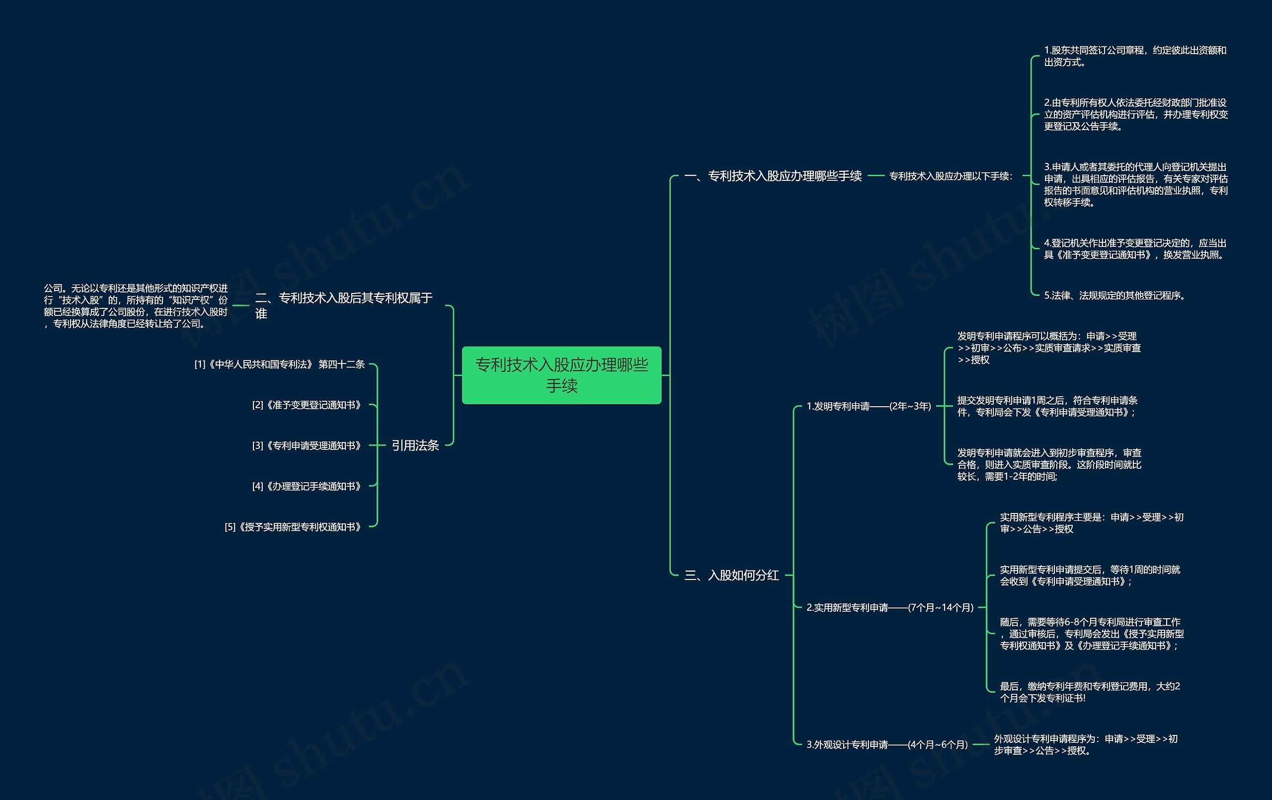 专利技术入股应办理哪些手续思维导图