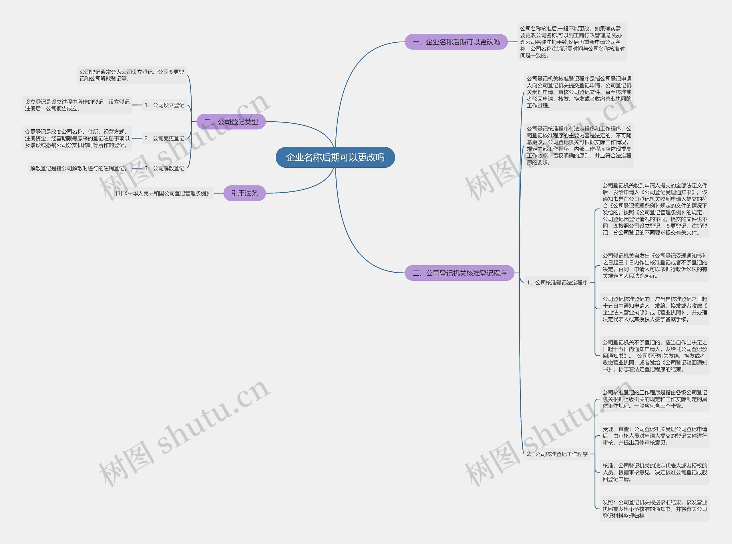 企业名称后期可以更改吗思维导图