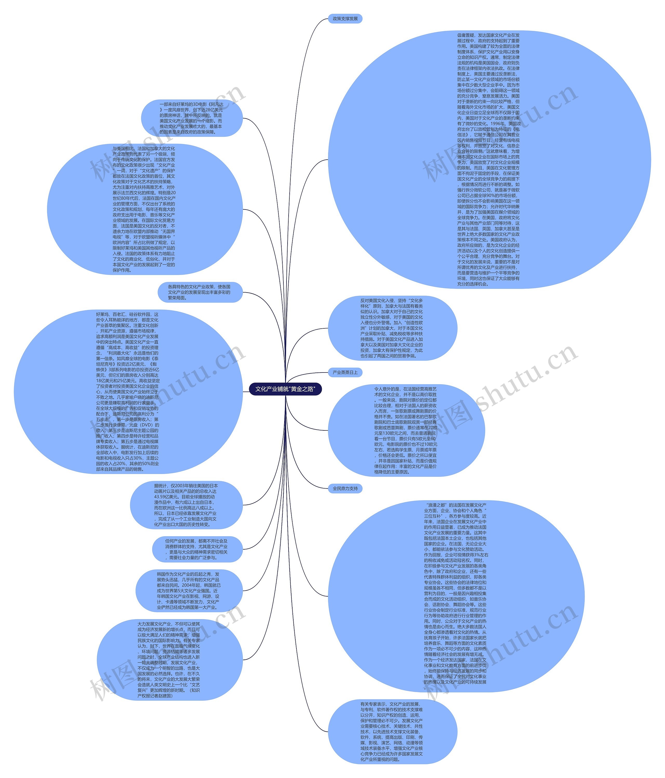 文化产业铺就"黄金之路"思维导图