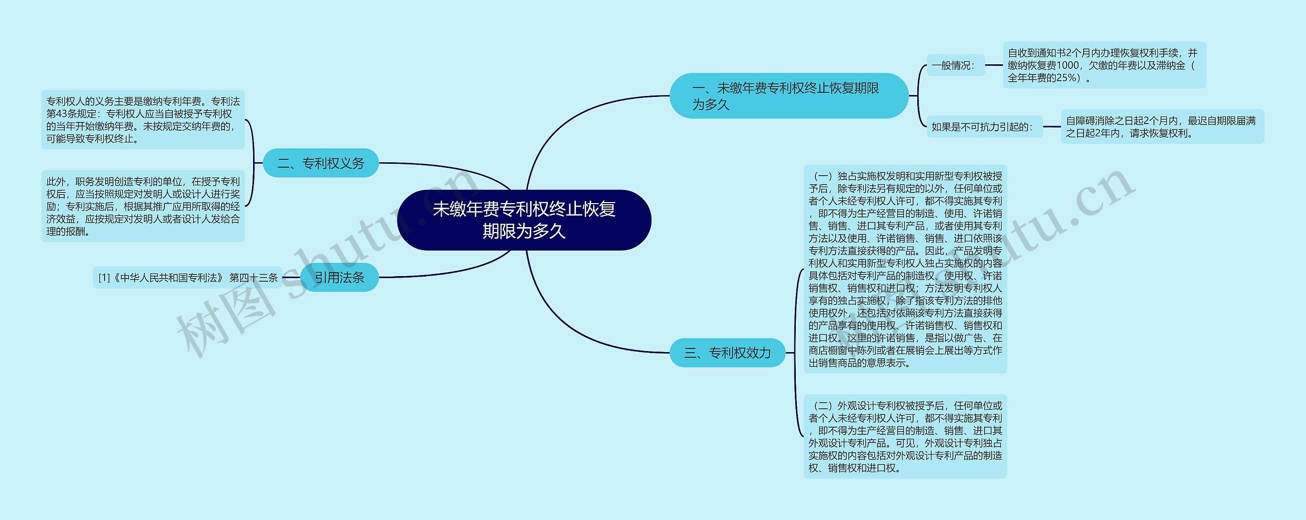 未缴年费专利权终止恢复期限为多久思维导图