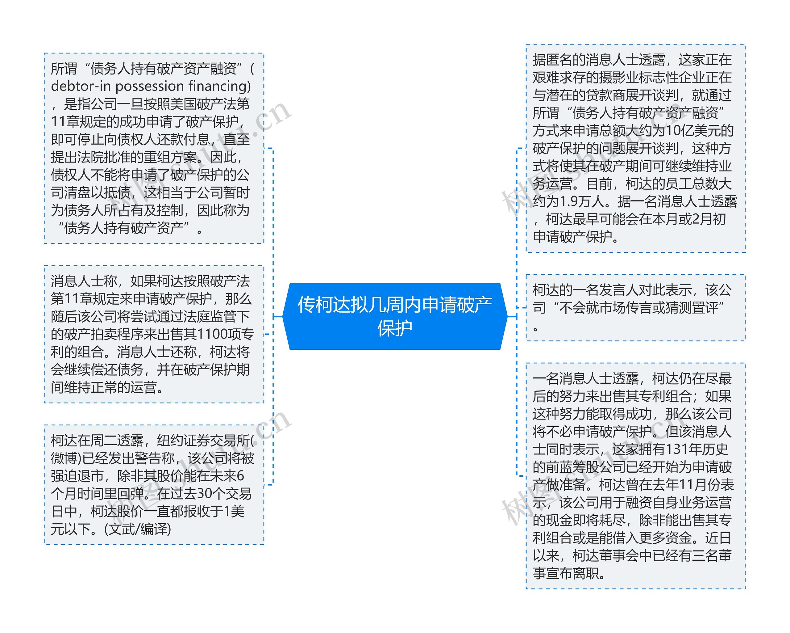 传柯达拟几周内申请破产保护思维导图